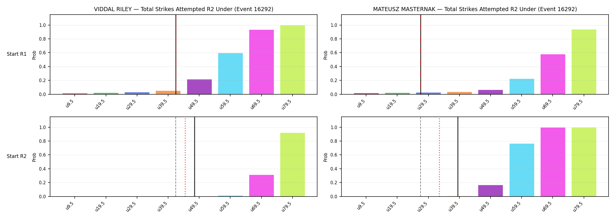 Round: Total Strikes Attempted — round 2 — snapshots — Prod