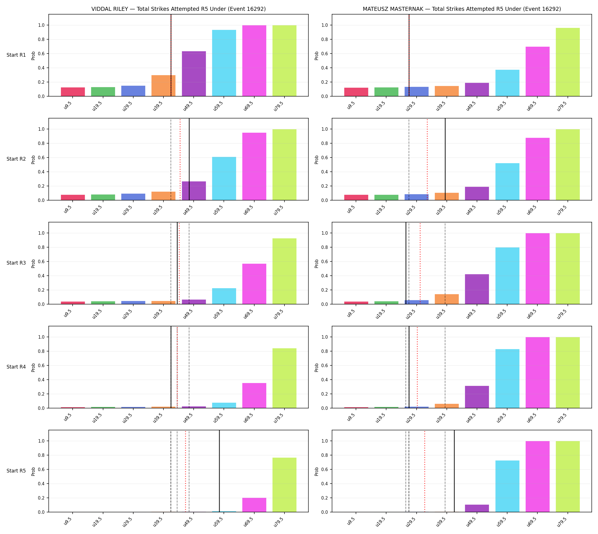 Round: Total Strikes Attempted — round 5 — snapshots — Prod