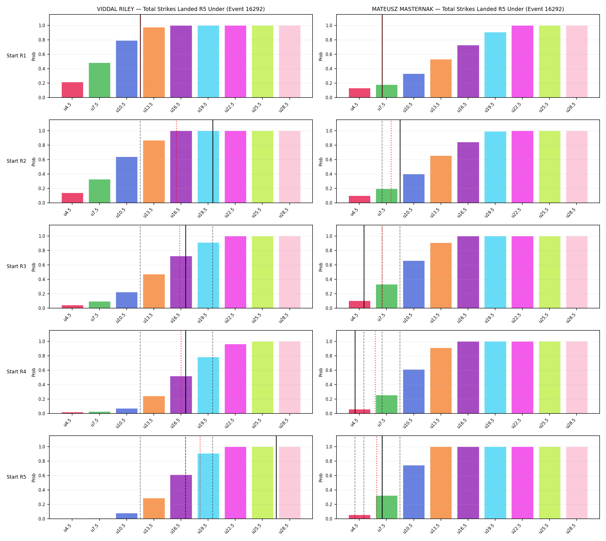 Round: Total Strikes Landed — round 5 — snapshots — Prod