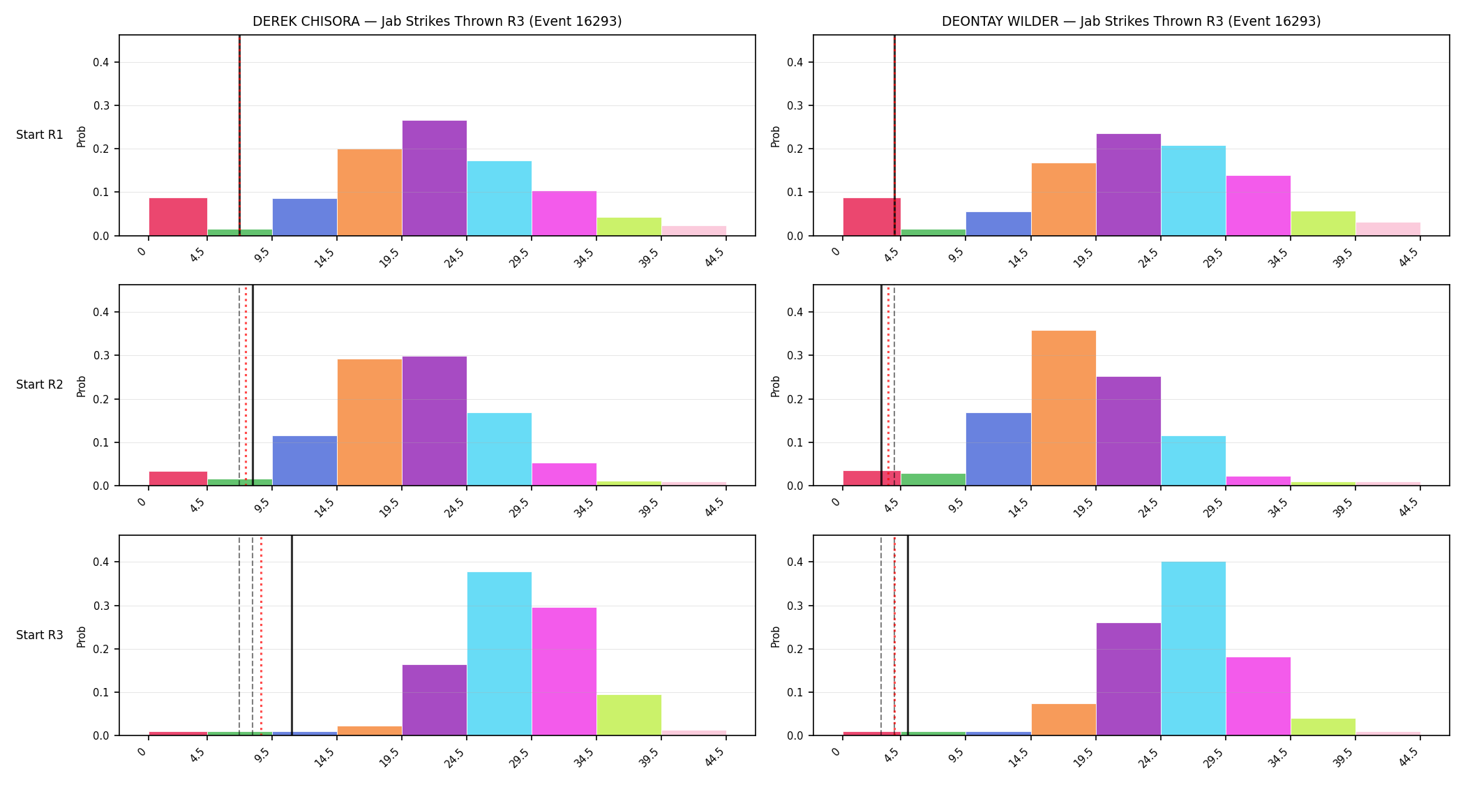 Round: Jab Strikes Thrown — round 3 — snapshots — Prod