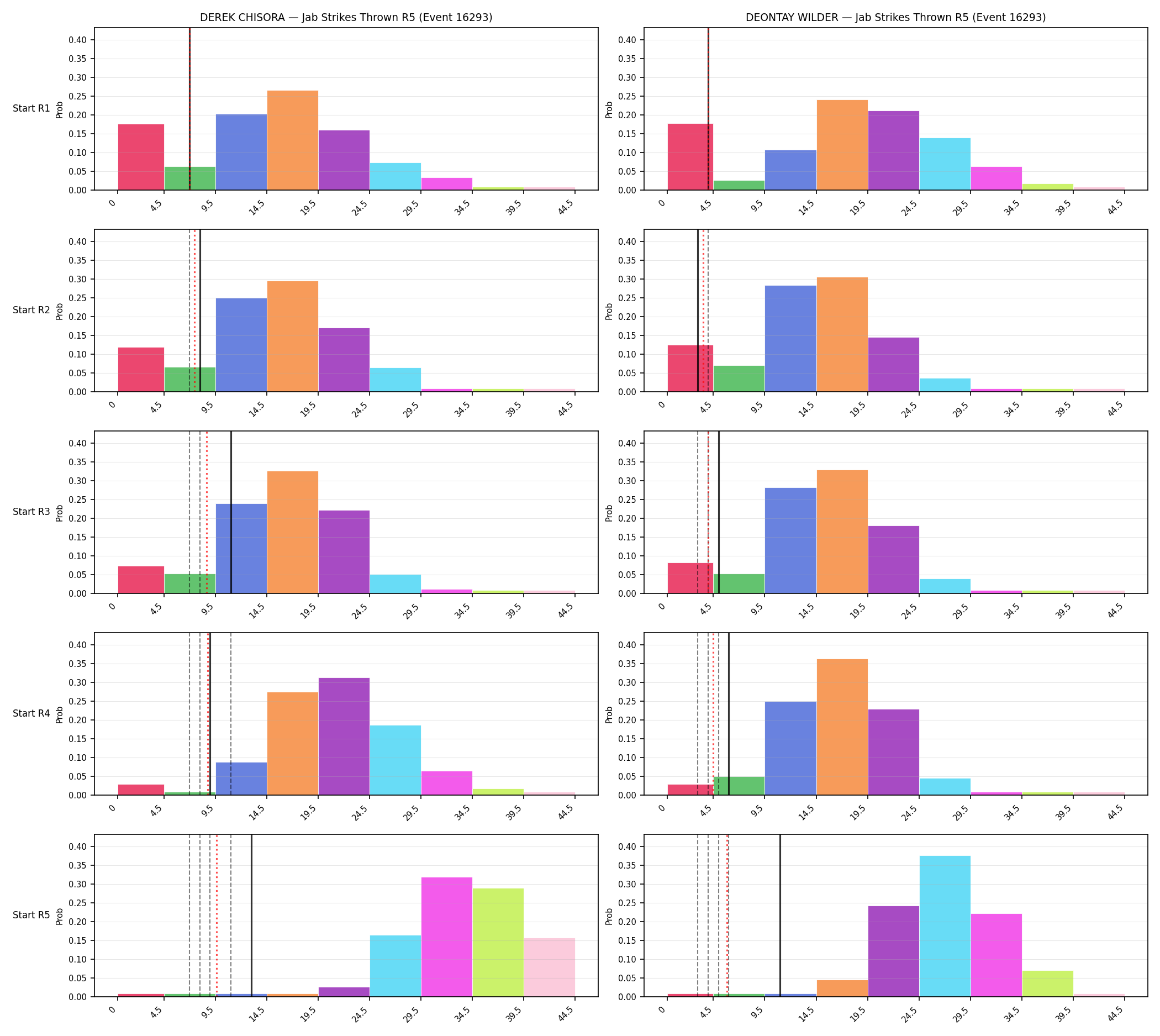 Round: Jab Strikes Thrown — round 5 — snapshots — Prod