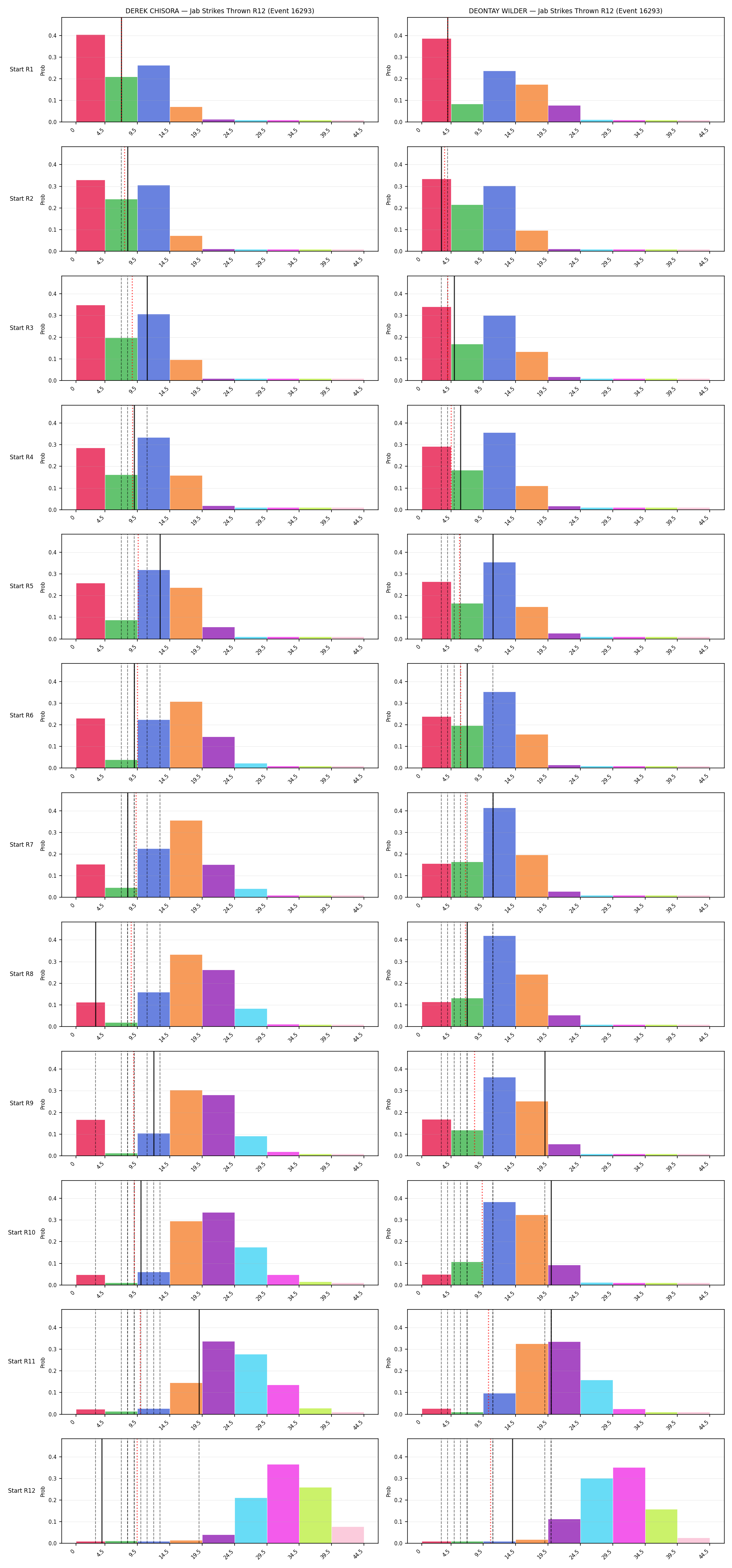 Round: Jab Strikes Thrown — round 12 — snapshots — Prod