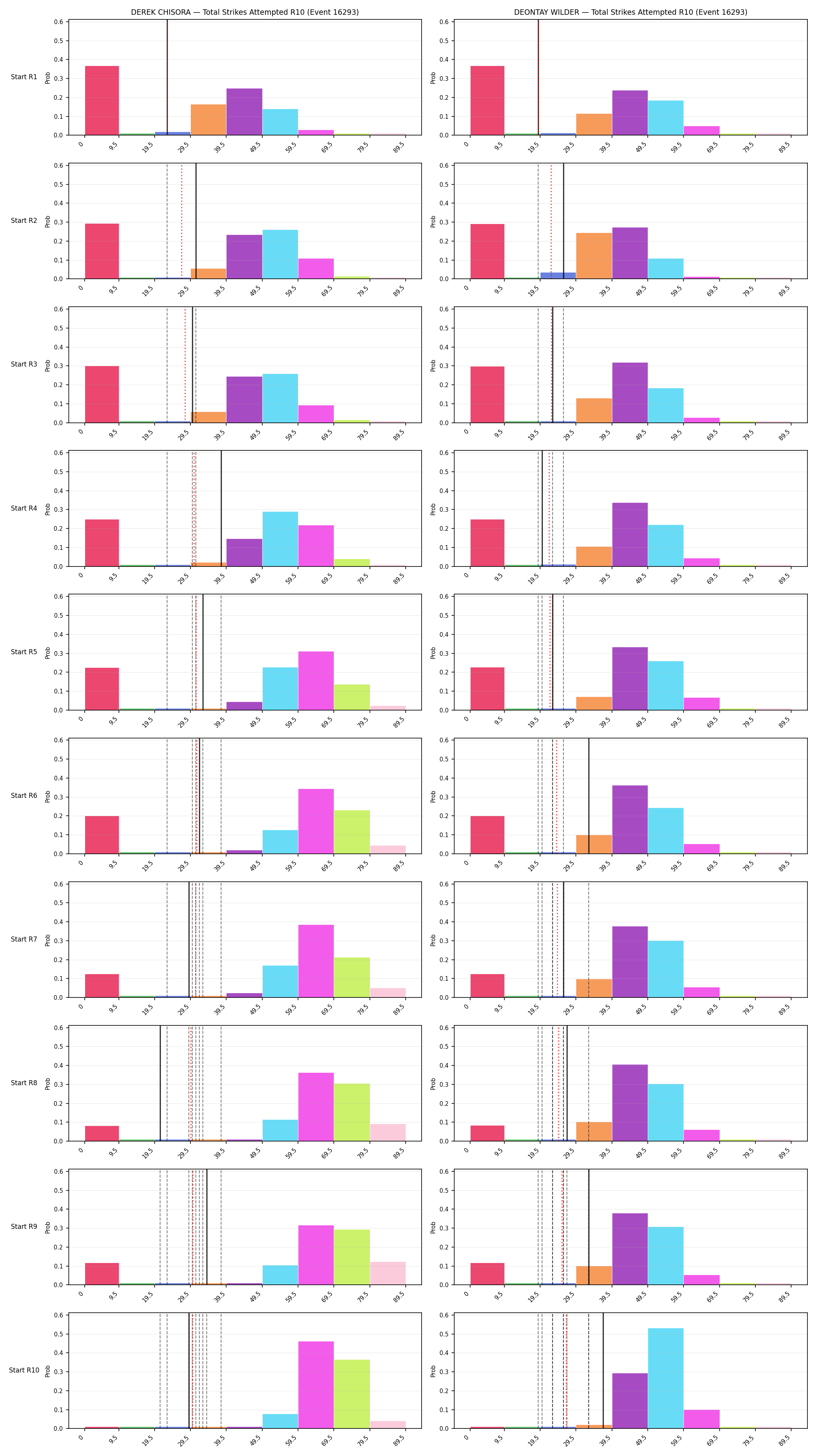 Round: Total Strikes Attempted — round 10 — snapshots — Prod