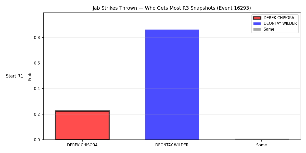 Round: Jab Strikes Thrown — round 3 — snapshots — Prod