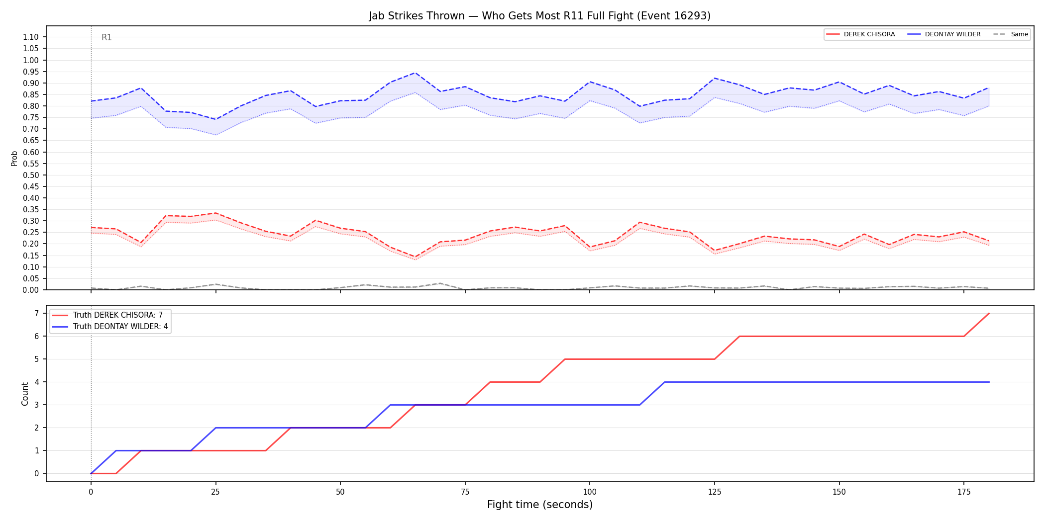 Round: Jab Strikes Thrown — round 11 — fight view — Prod