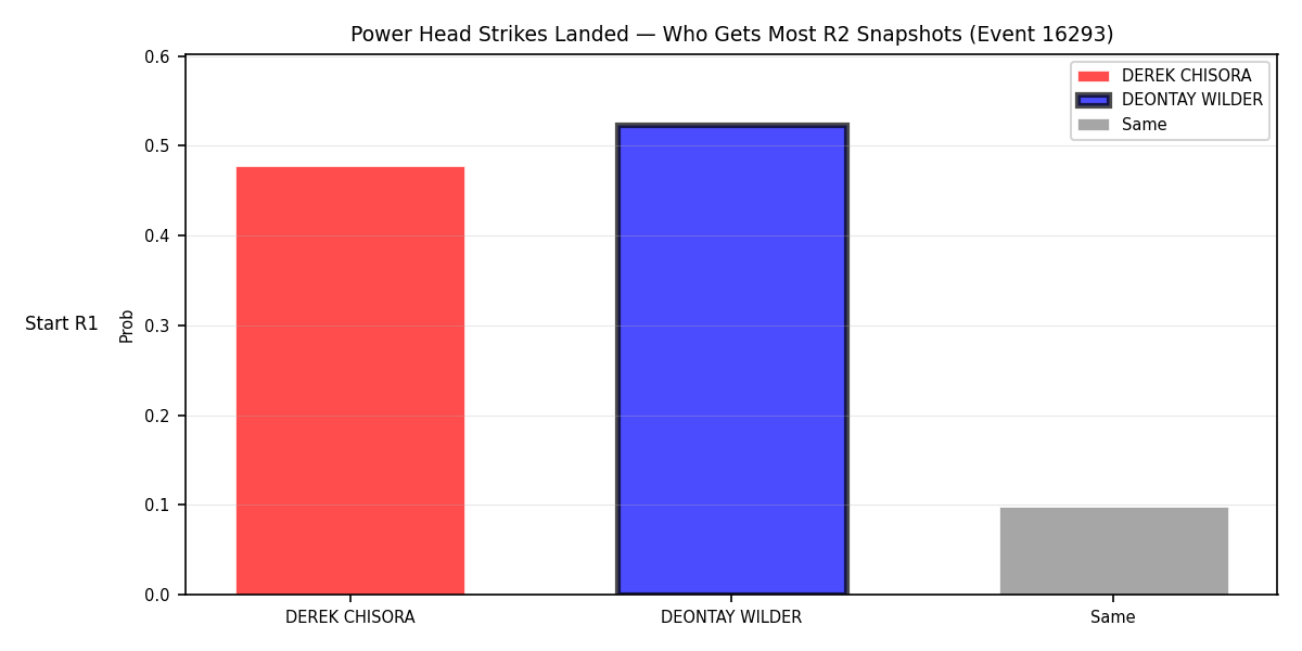 Round: Power Head Strikes Landed — round 2 — snapshots — Prod