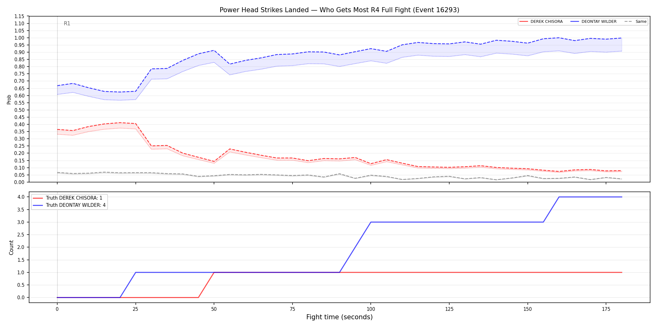 Round: Power Head Strikes Landed — round 4 — fight view — Prod