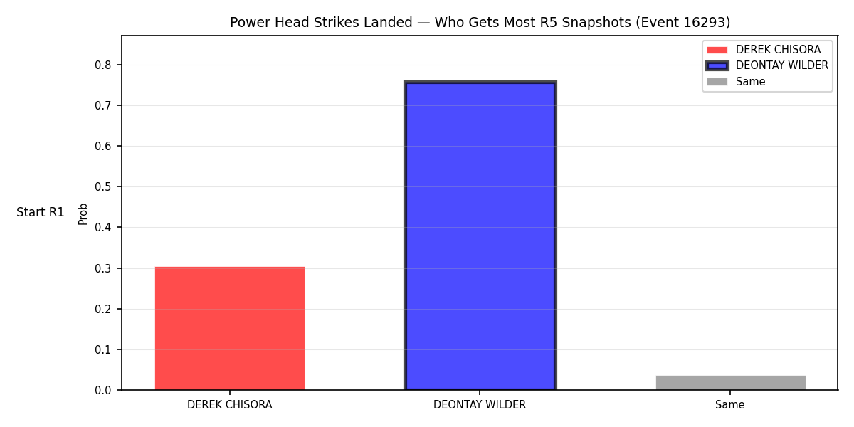 Round: Power Head Strikes Landed — round 5 — snapshots — Prod
