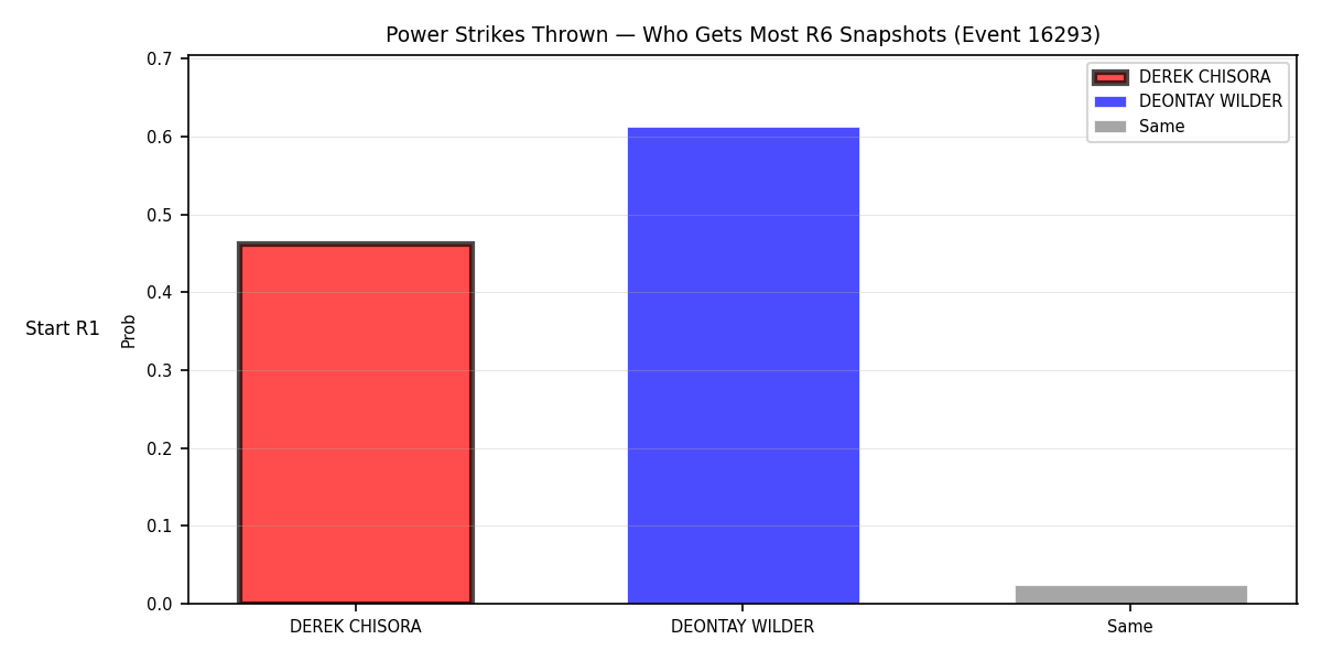 Round: Power Strikes Thrown — round 6 — snapshots — Prod