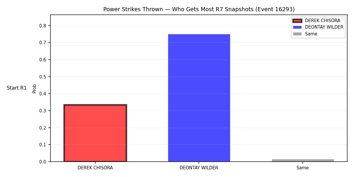 Round: Power Strikes Thrown — round 7 — snapshots — Prod