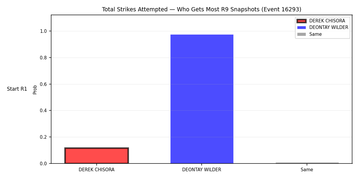 Round: Total Strikes Attempted — round 9 — snapshots — Prod