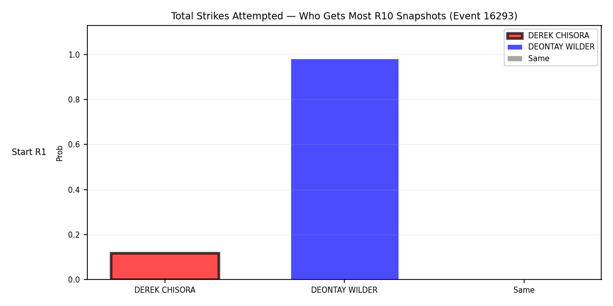 Round: Total Strikes Attempted — round 10 — snapshots — Prod