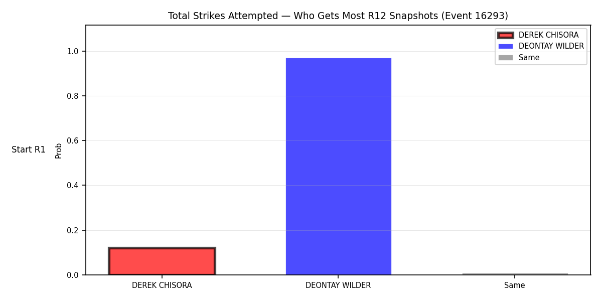Round: Total Strikes Attempted — round 12 — snapshots — Prod