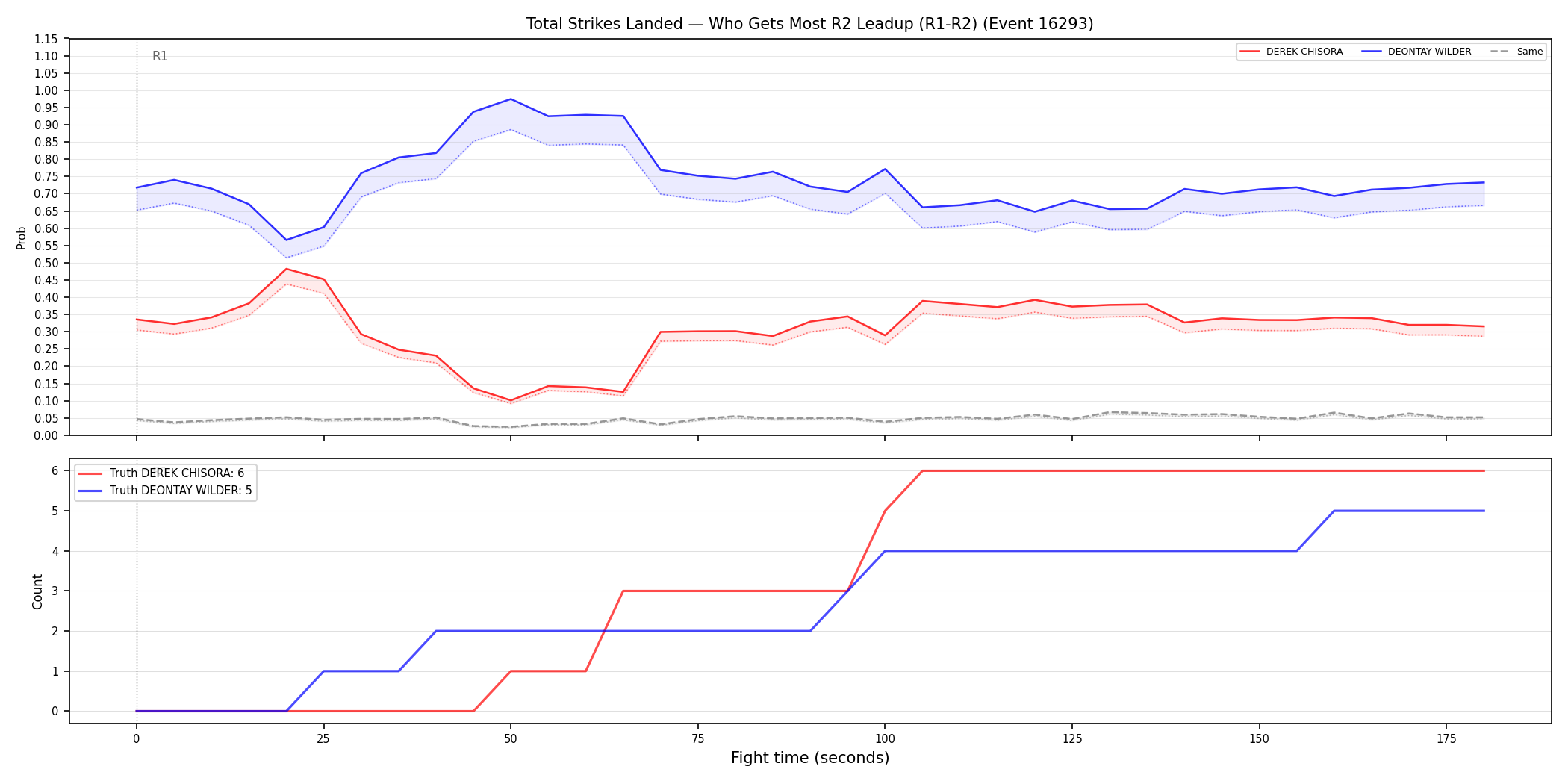 Round: Total Strikes Landed — round 2 — leadup — Prod
