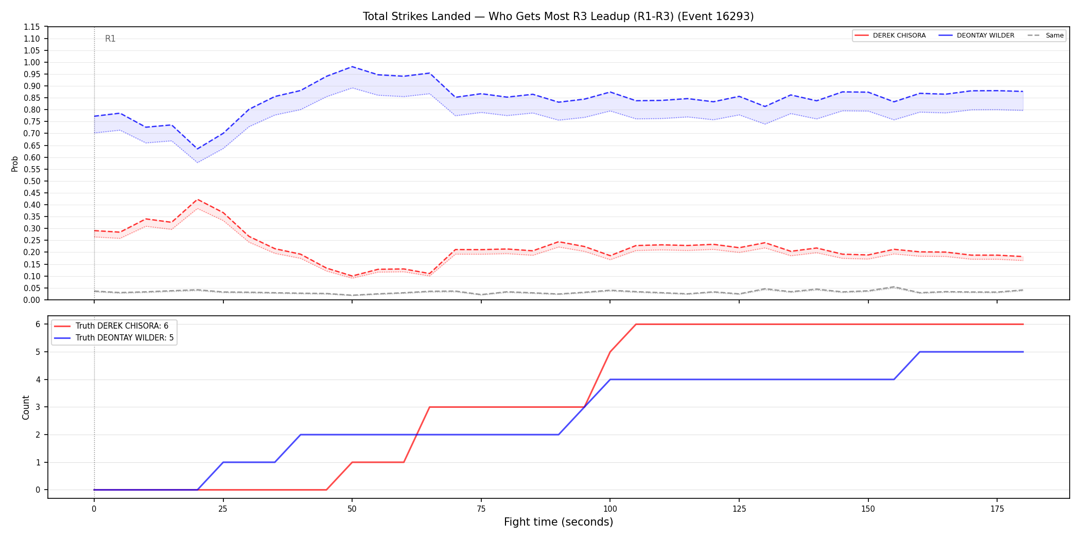 Round: Total Strikes Landed — round 3 — leadup — Prod