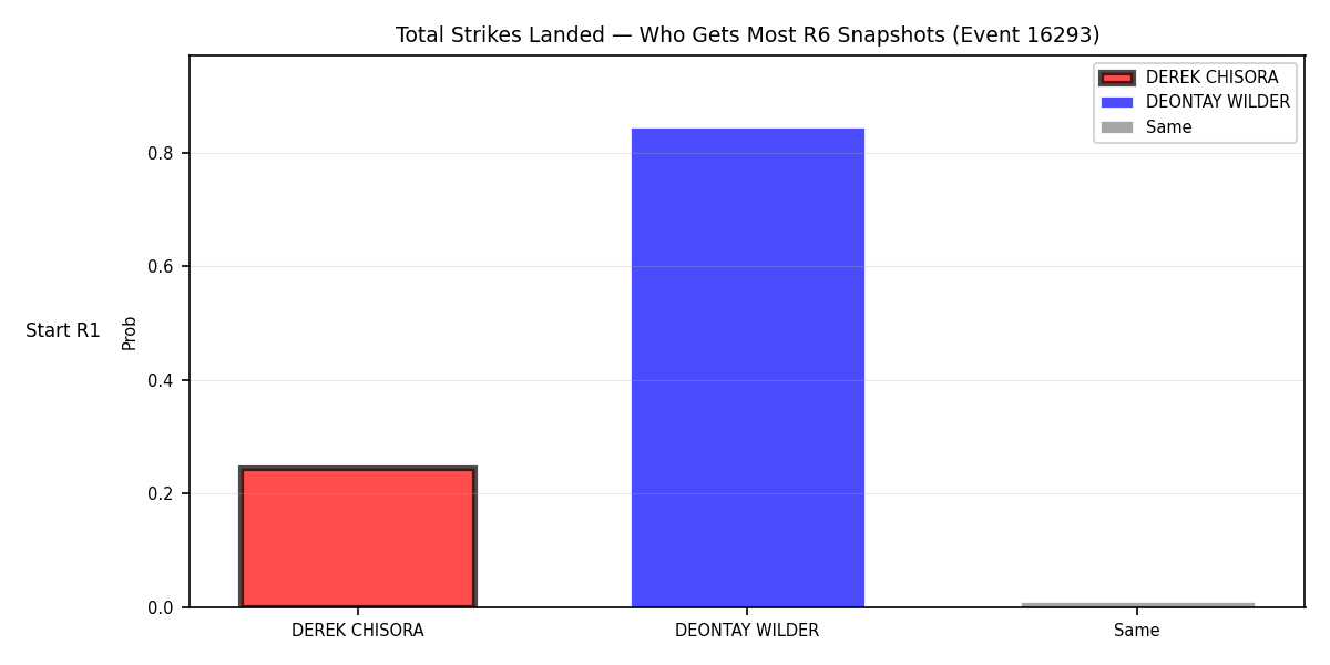 Round: Total Strikes Landed — round 6 — snapshots — Prod
