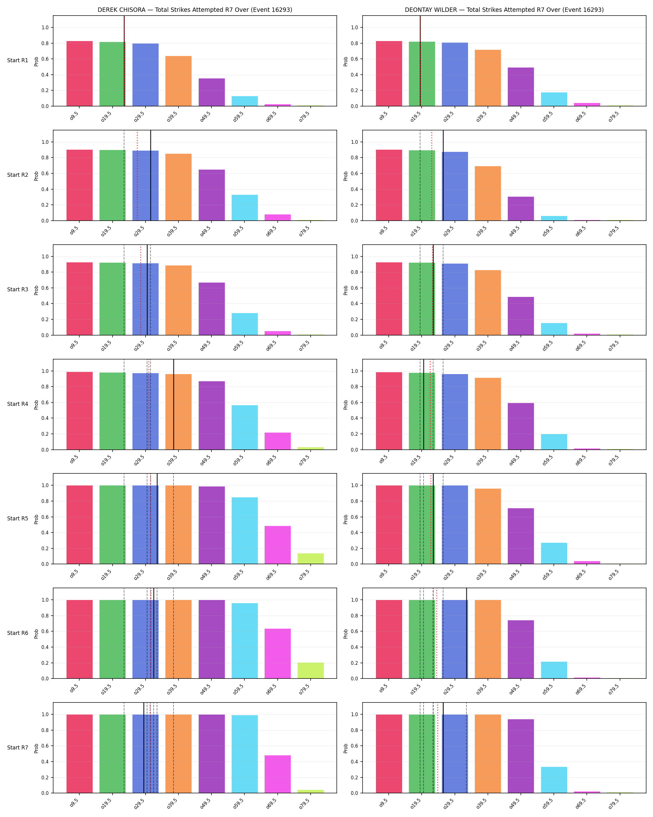 Round: Total Strikes Attempted — round 7 — snapshots — Prod