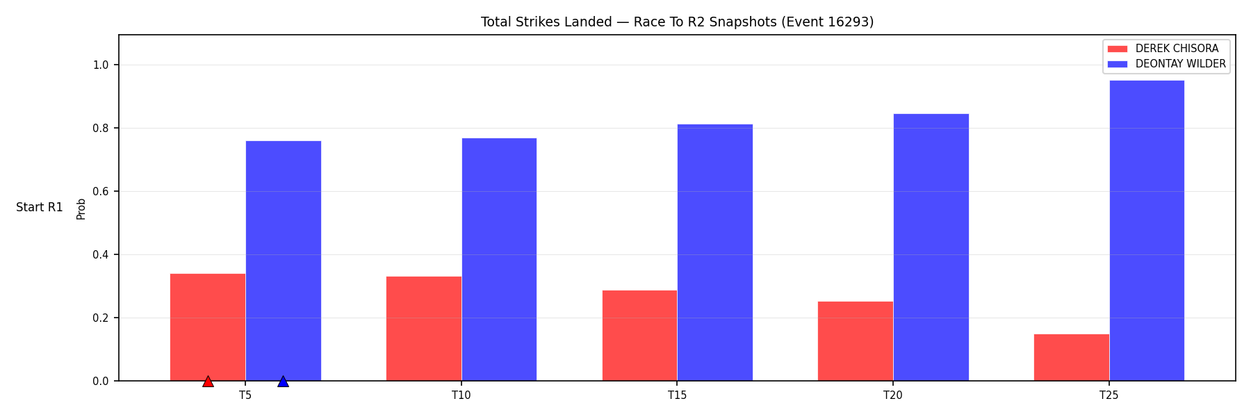 Round: Total Strikes Landed — round 2 — snapshots — Prod