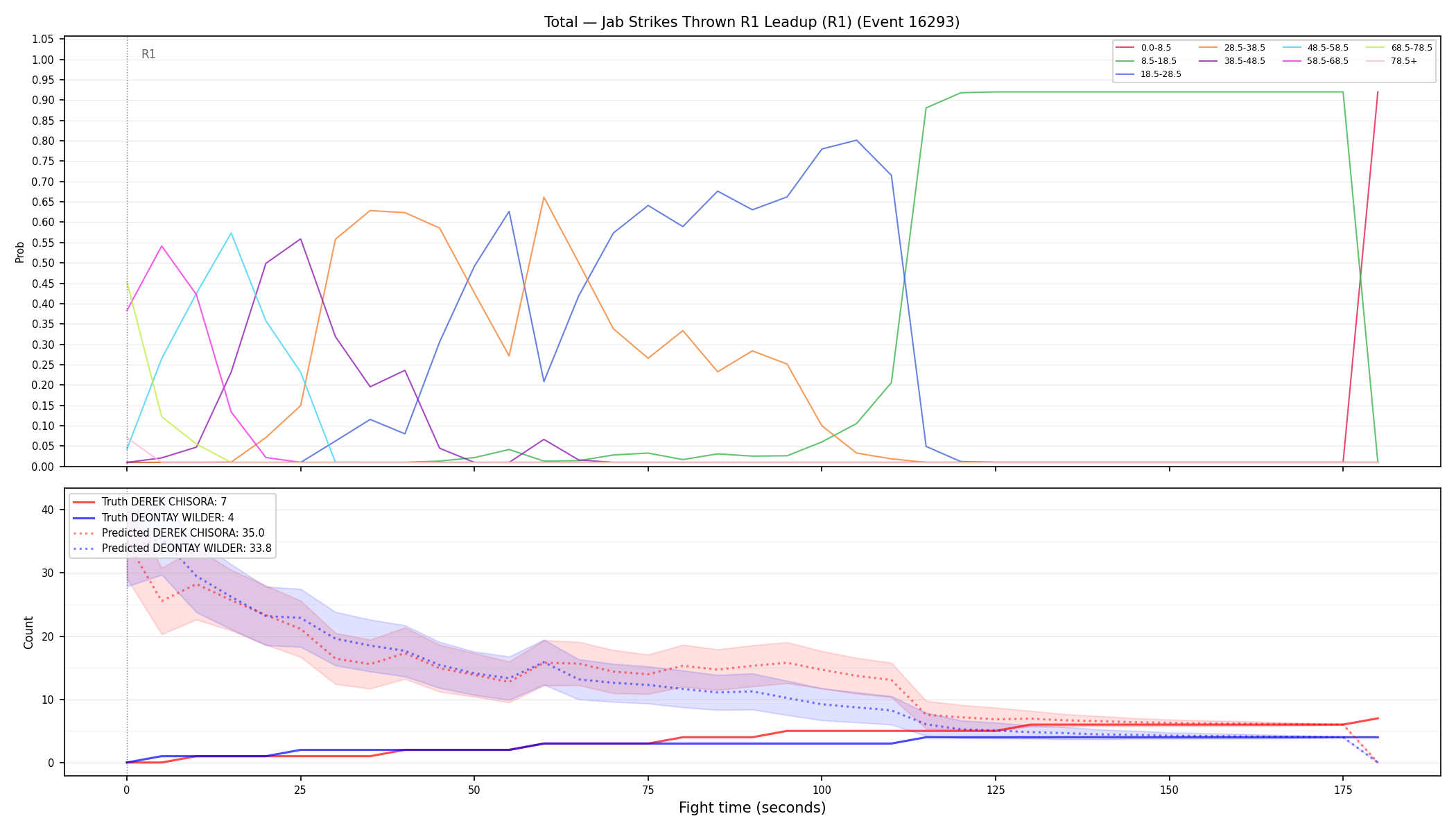 Stats/Round/Total Bins/Jab Strikes Thrown/Round 01/16293 Round 01 Leadup — Prod