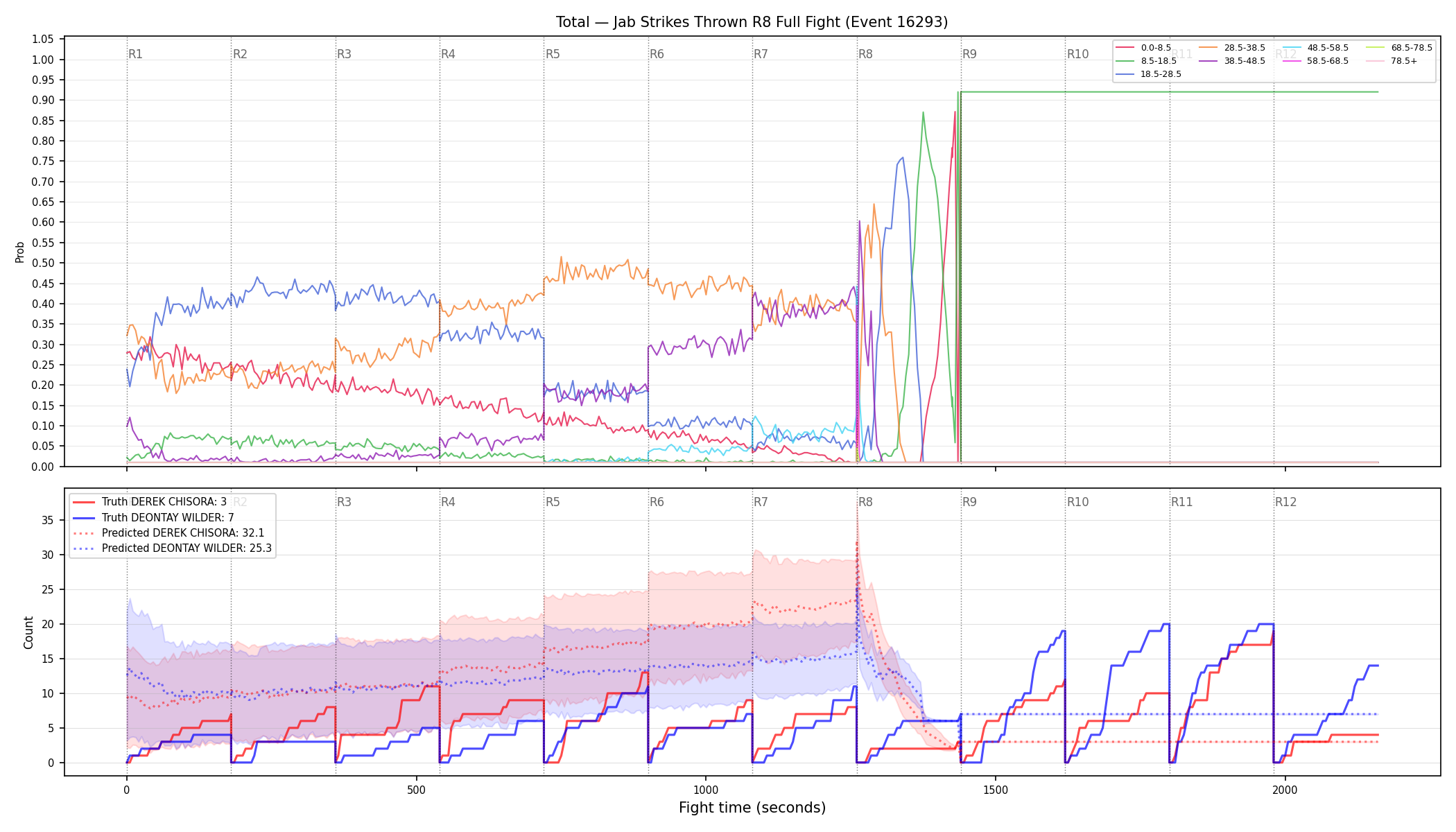 Stats/Round/Total Bins/Jab Strikes Thrown/Round 08/16293 Round 08 Fight — Prod