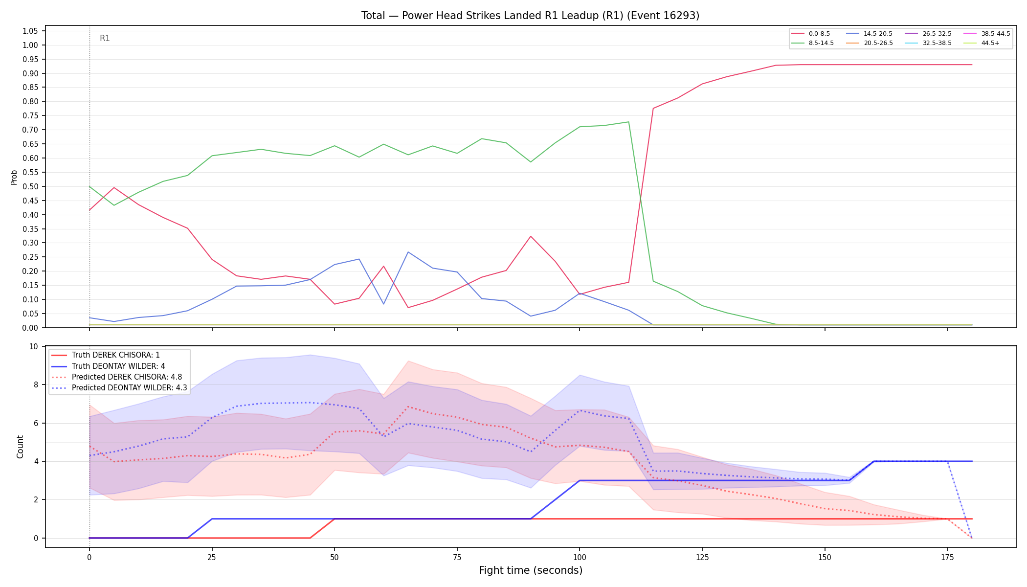Stats/Round/Total Bins/Power Head Strikes Landed/Round 01/16293 Round 01 Leadup — Prod