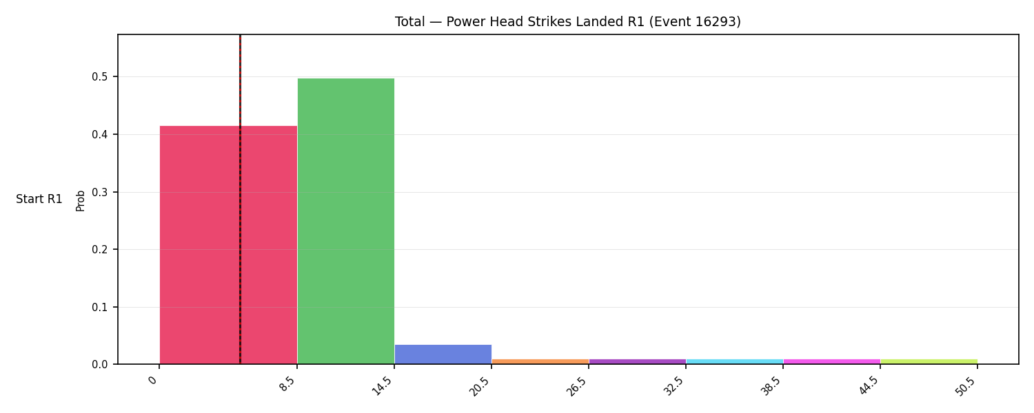 Stats/Round/Total Bins/Power Head Strikes Landed/Round 01/16293 Round 01 Snapshots — Prod