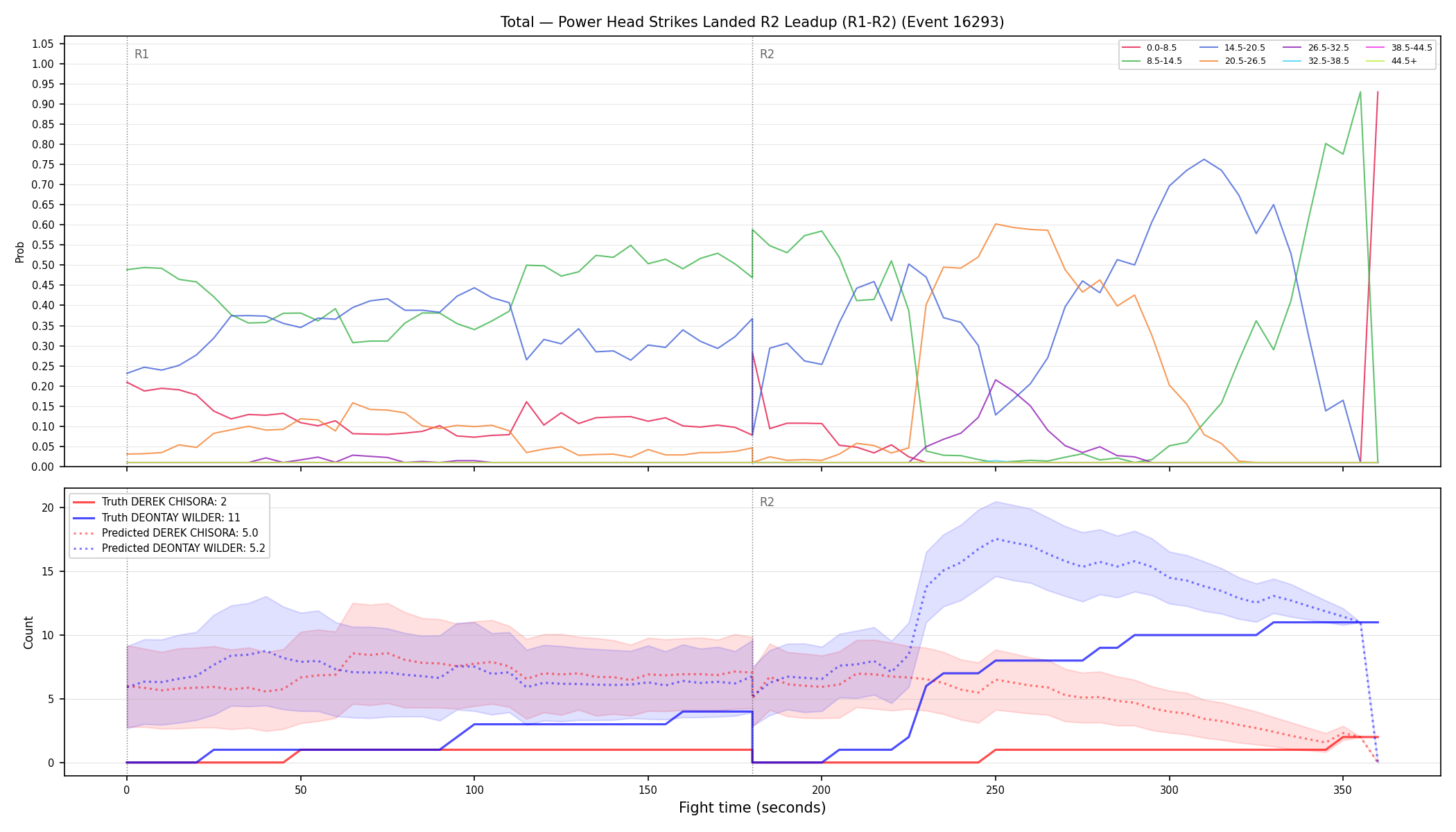 Stats/Round/Total Bins/Power Head Strikes Landed/Round 02/16293 Round 02 Leadup — Prod