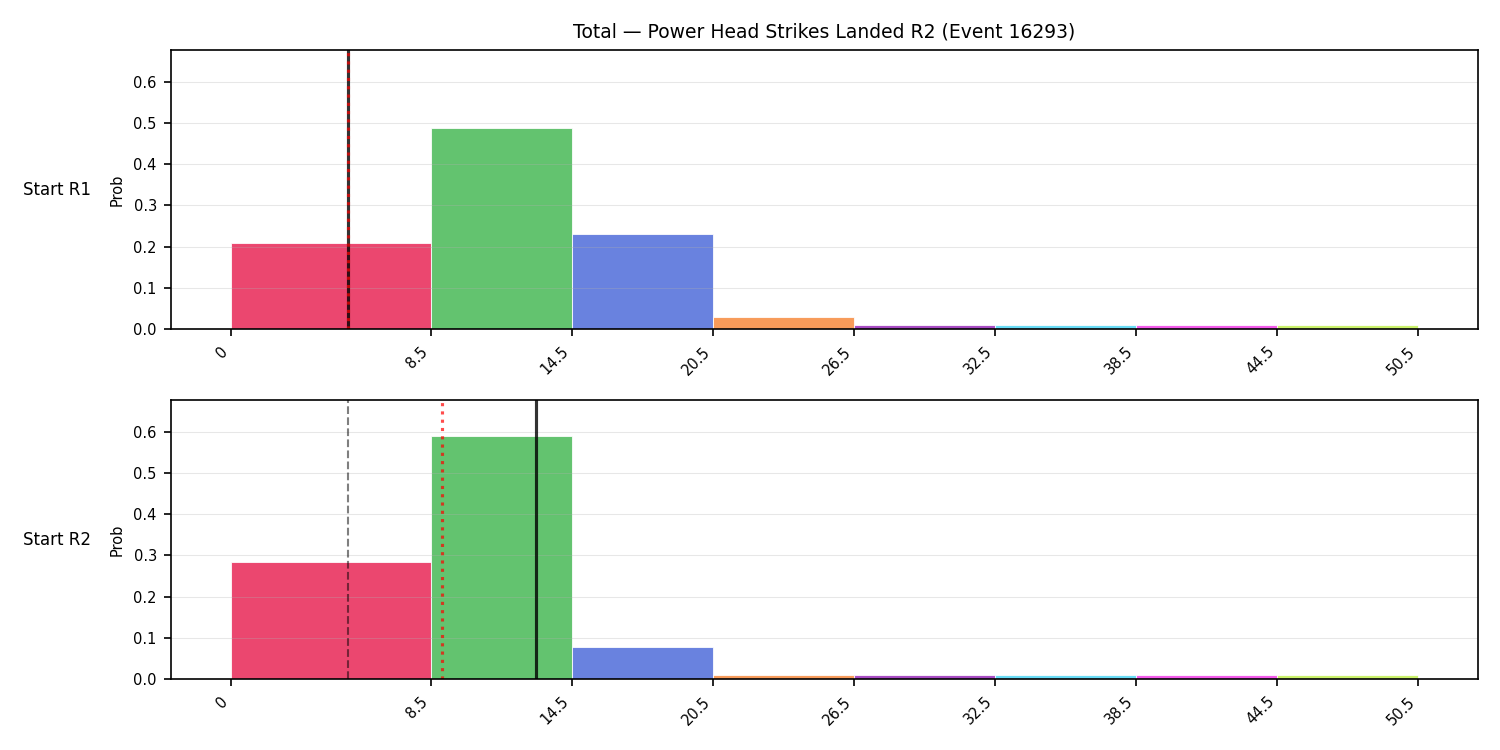Stats/Round/Total Bins/Power Head Strikes Landed/Round 02/16293 Round 02 Snapshots — Prod