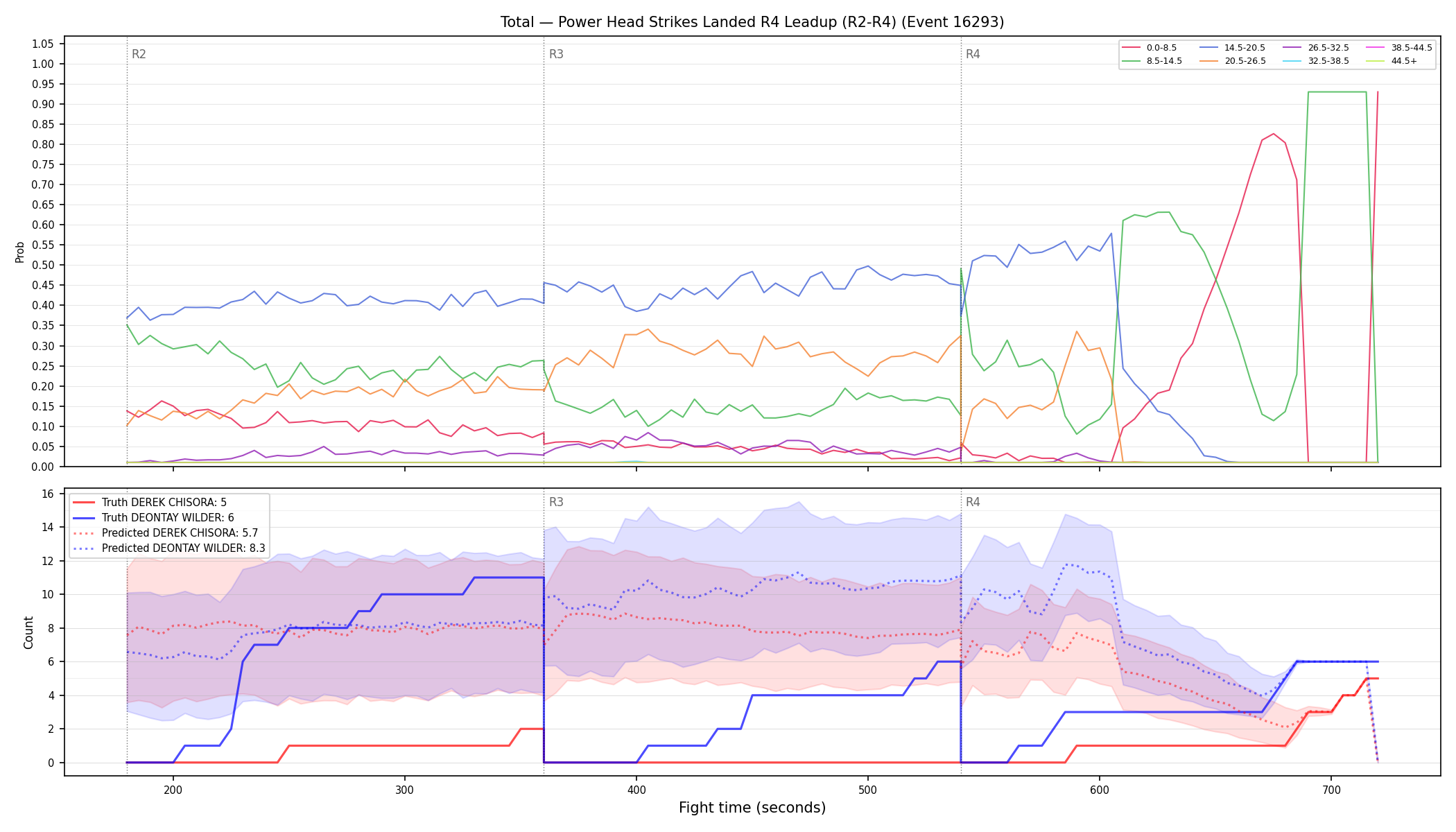 Stats/Round/Total Bins/Power Head Strikes Landed/Round 04/16293 Round 04 Leadup — Prod