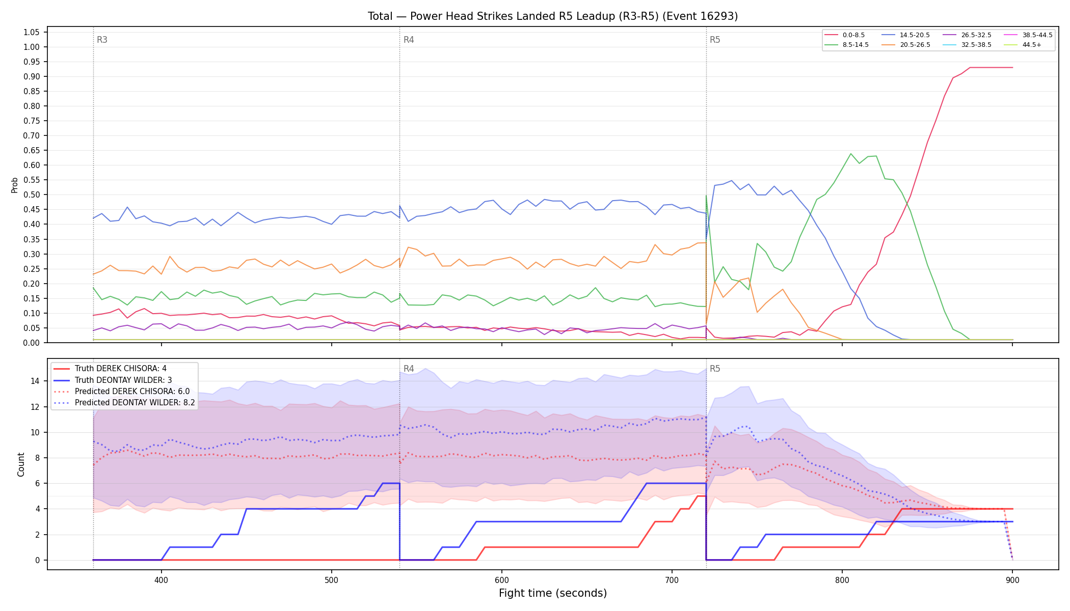 Stats/Round/Total Bins/Power Head Strikes Landed/Round 05/16293 Round 05 Leadup — Prod