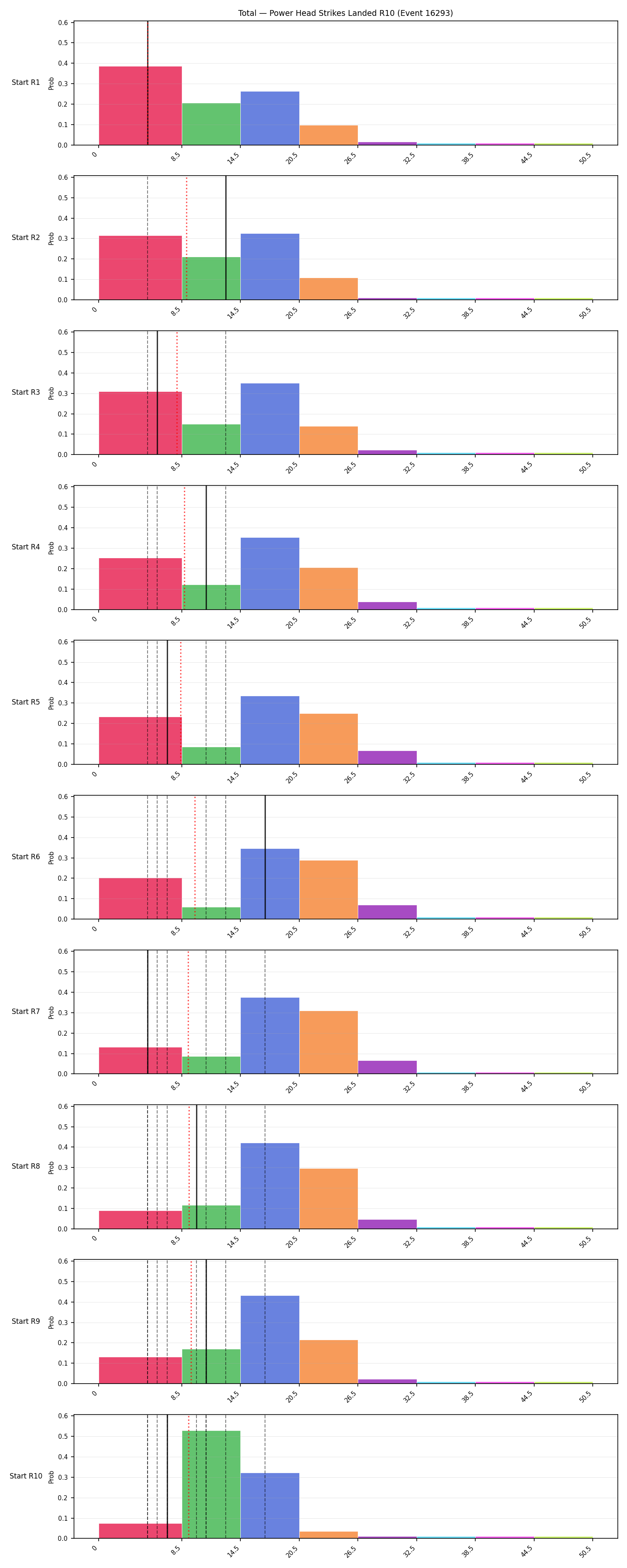 Stats/Round/Total Bins/Power Head Strikes Landed/Round 10/16293 Round 10 Snapshots — Prod