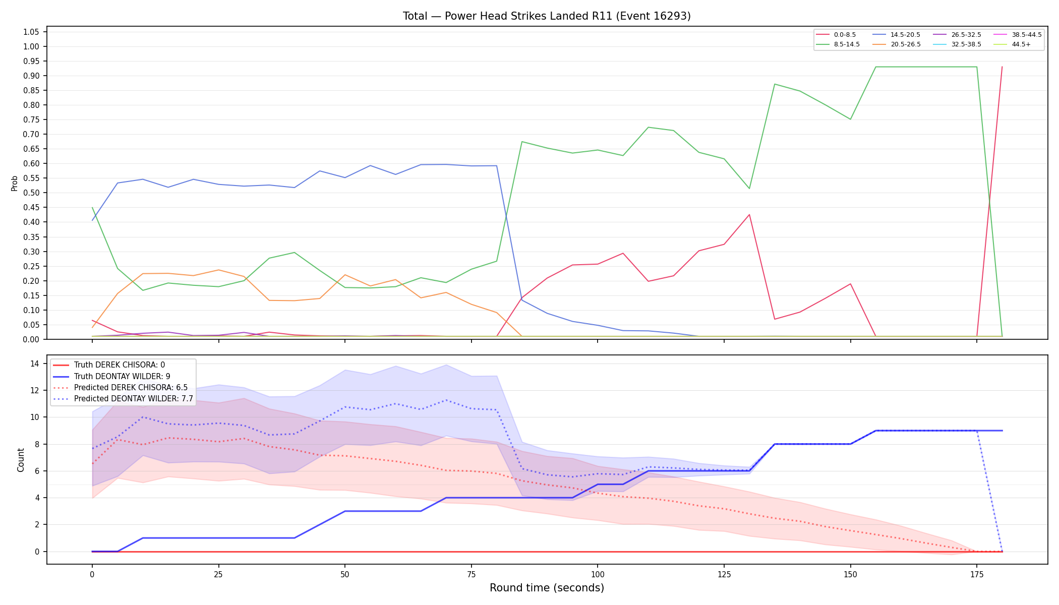 Stats/Round/Total Bins/Power Head Strikes Landed/Round 11/16293 Round 11 — Prod