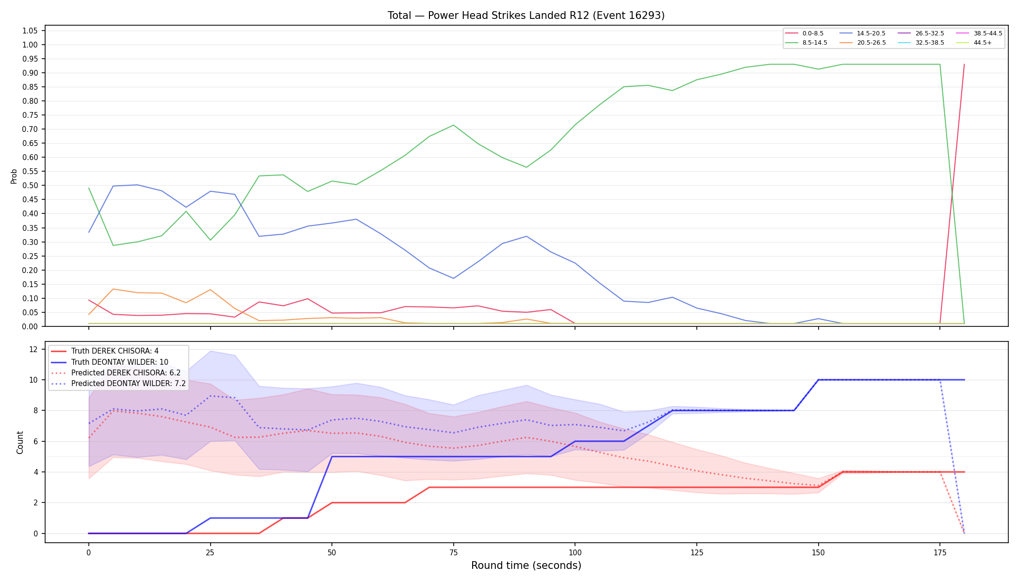 Stats/Round/Total Bins/Power Head Strikes Landed/Round 12/16293 Round 12 — Prod