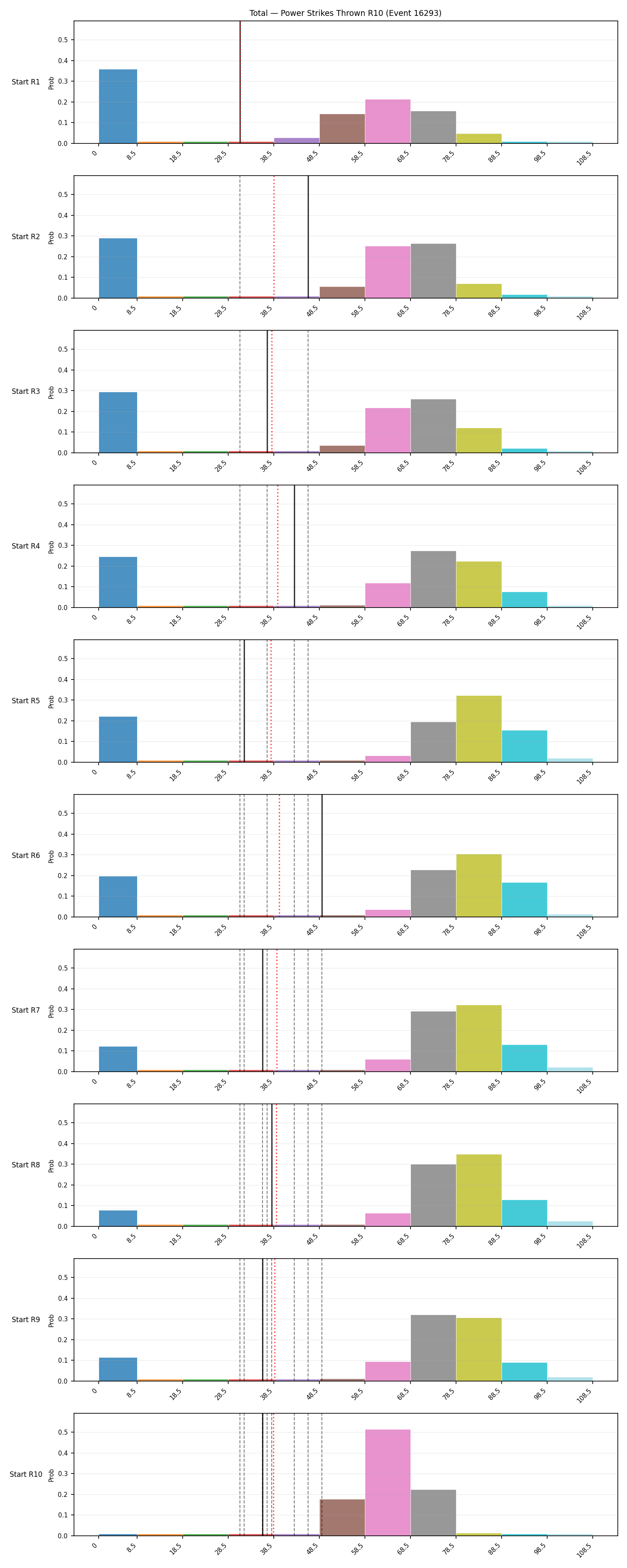 Stats/Round/Total Bins/Power Strikes Thrown/Round 10/16293 Round 10 Snapshots — Prod