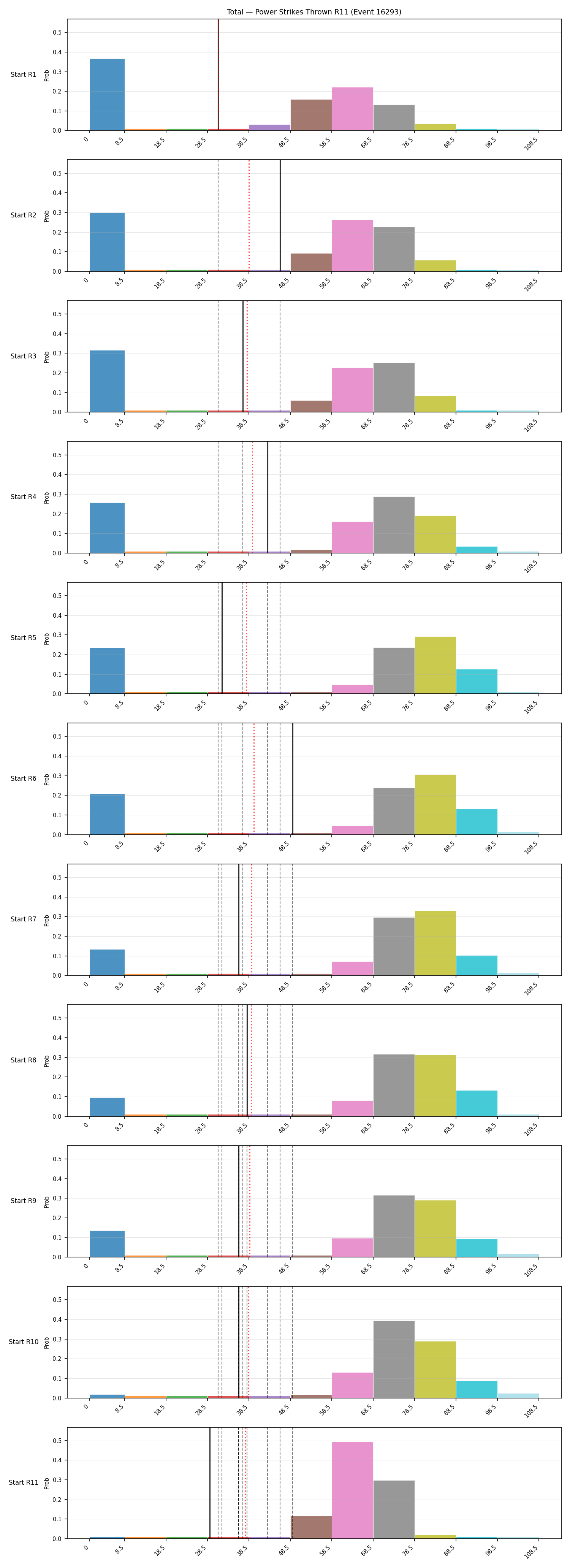 Stats/Round/Total Bins/Power Strikes Thrown/Round 11/16293 Round 11 Snapshots — Prod