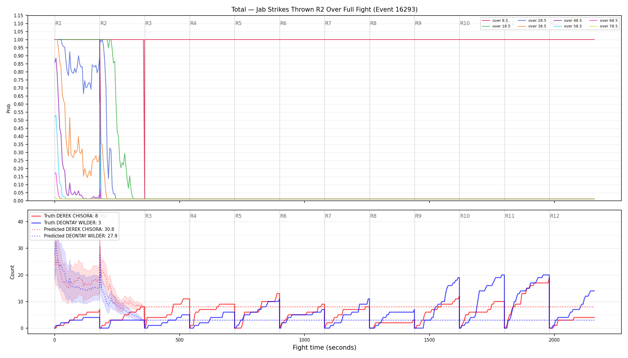 Stats/Round/Total Overs/Jab Strikes Thrown/Round 02/16293 Round 02 Over Fight — Prod