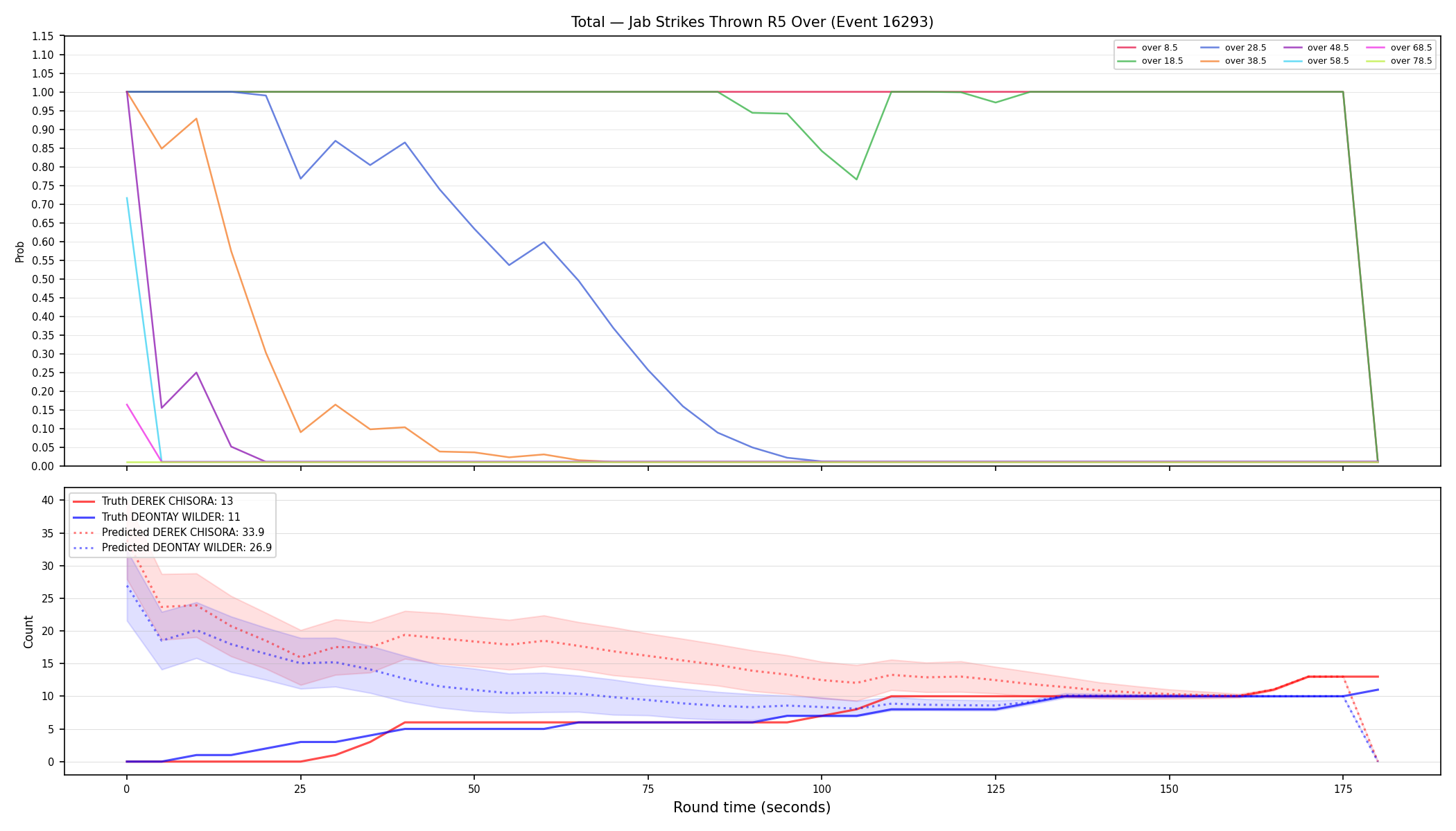 Stats/Round/Total Overs/Jab Strikes Thrown/Round 05/16293 Round 05 Over — Prod