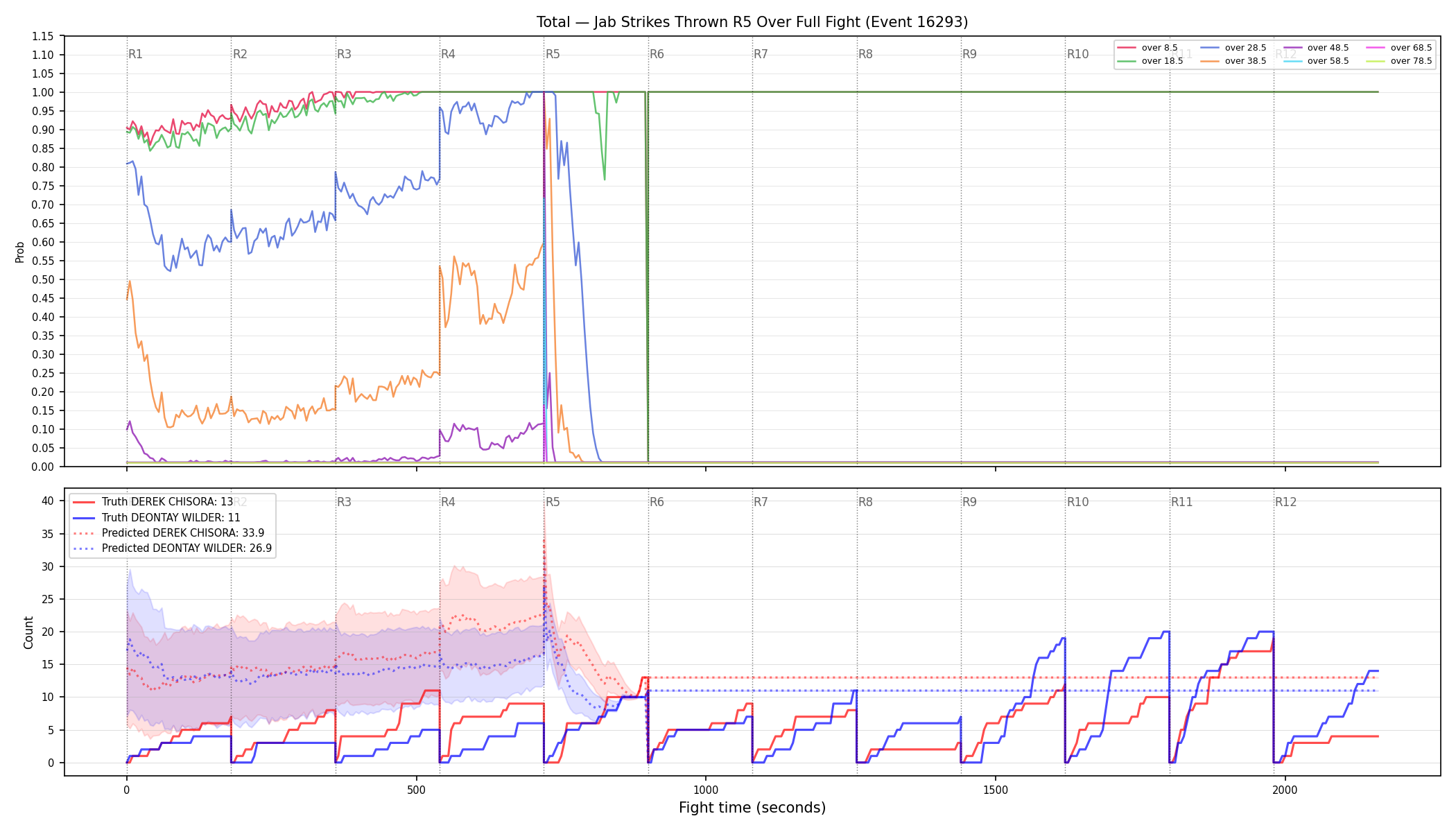 Stats/Round/Total Overs/Jab Strikes Thrown/Round 05/16293 Round 05 Over Fight — Prod