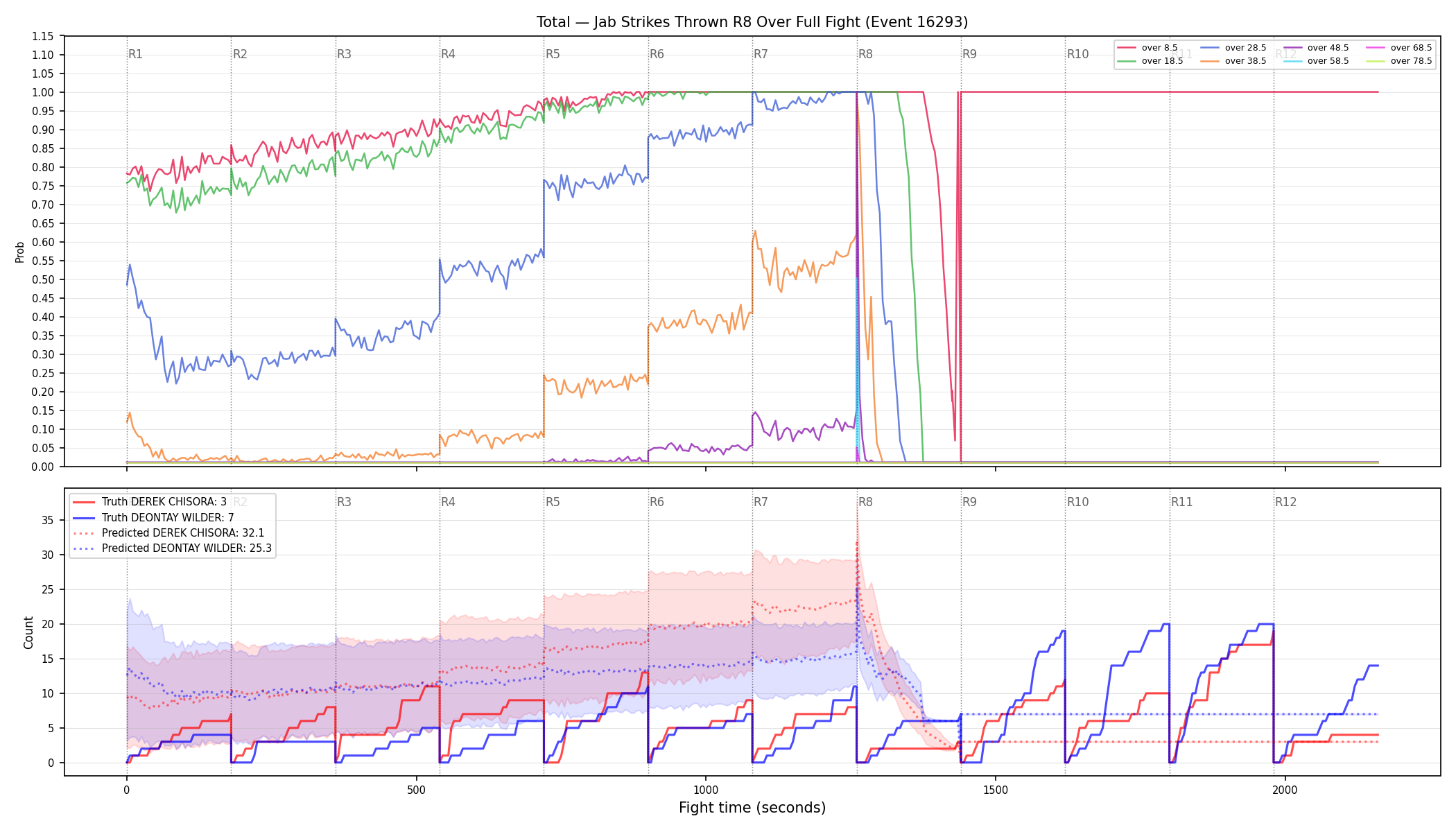 Stats/Round/Total Overs/Jab Strikes Thrown/Round 08/16293 Round 08 Over Fight — Prod