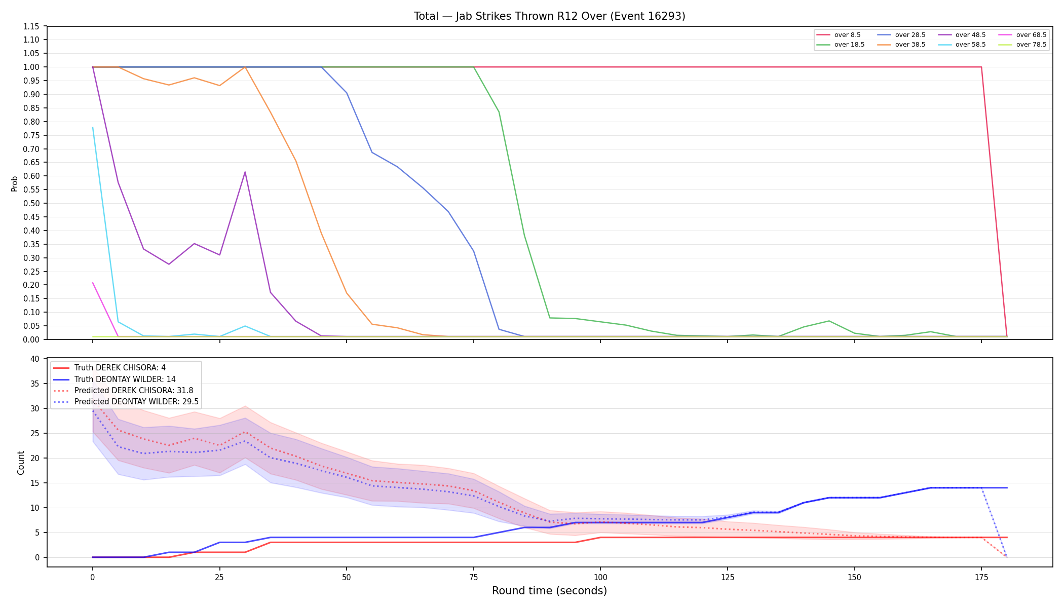 Stats/Round/Total Overs/Jab Strikes Thrown/Round 12/16293 Round 12 Over — Prod