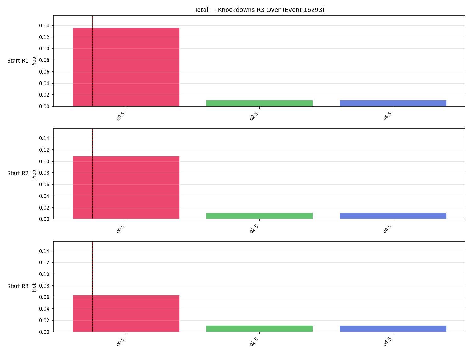 Stats/Round/Total Overs/Knockdowns/Round 03/16293 Round 03 Over Snapshots — Prod