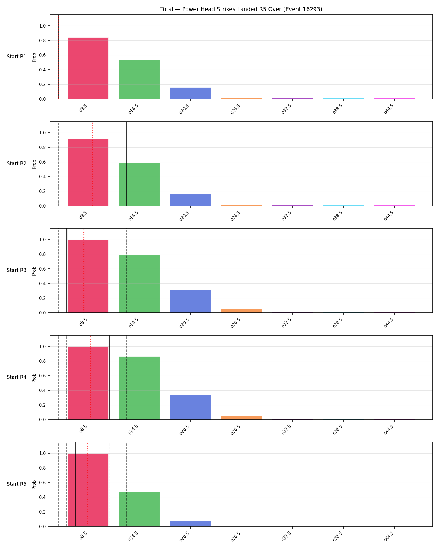 Stats/Round/Total Overs/Power Head Strikes Landed/Round 05/16293 Round 05 Over Snapshots — Prod