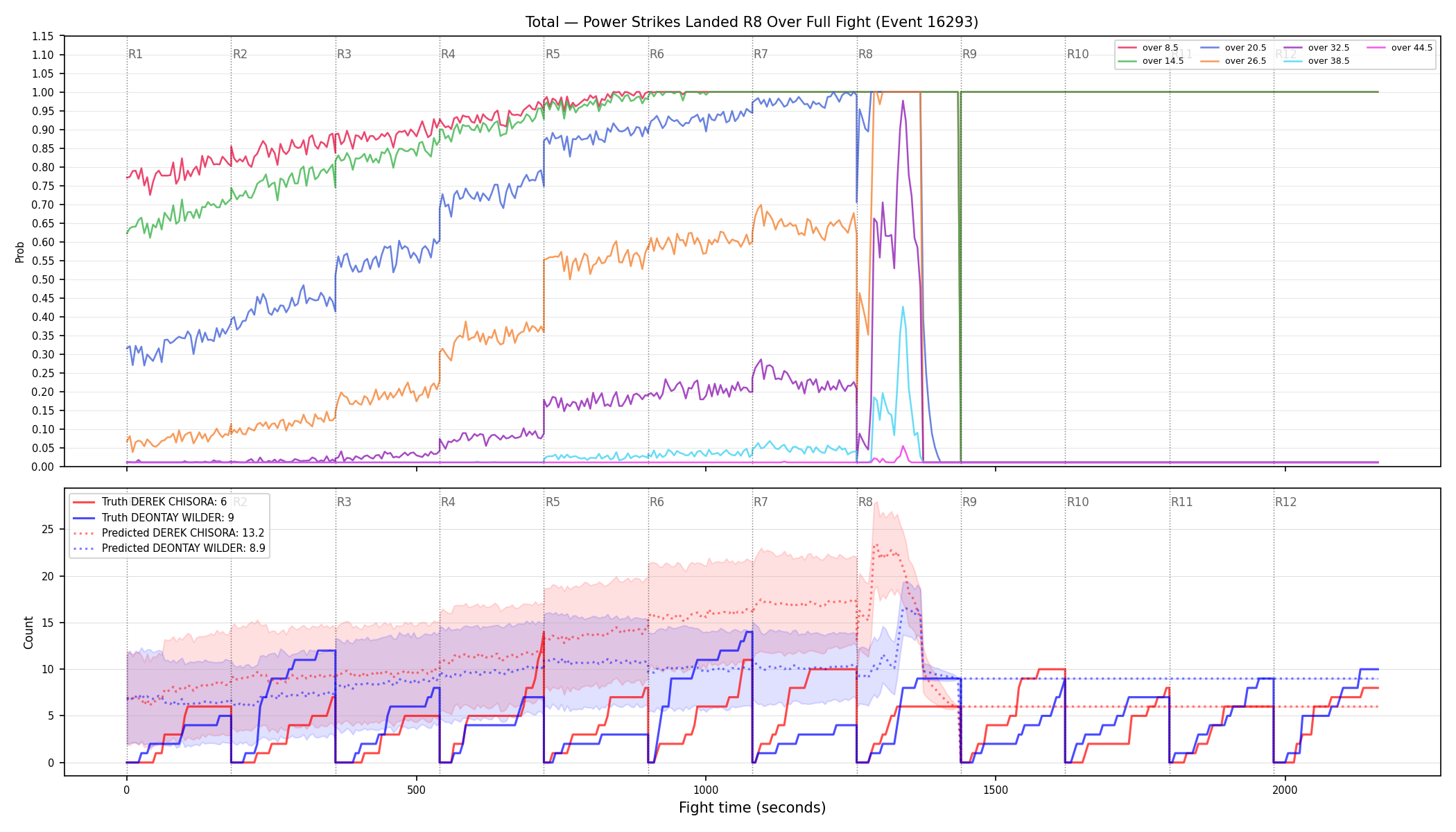 Stats/Round/Total Overs/Power Strikes Landed/Round 08/16293 Round 08 Over Fight — Prod