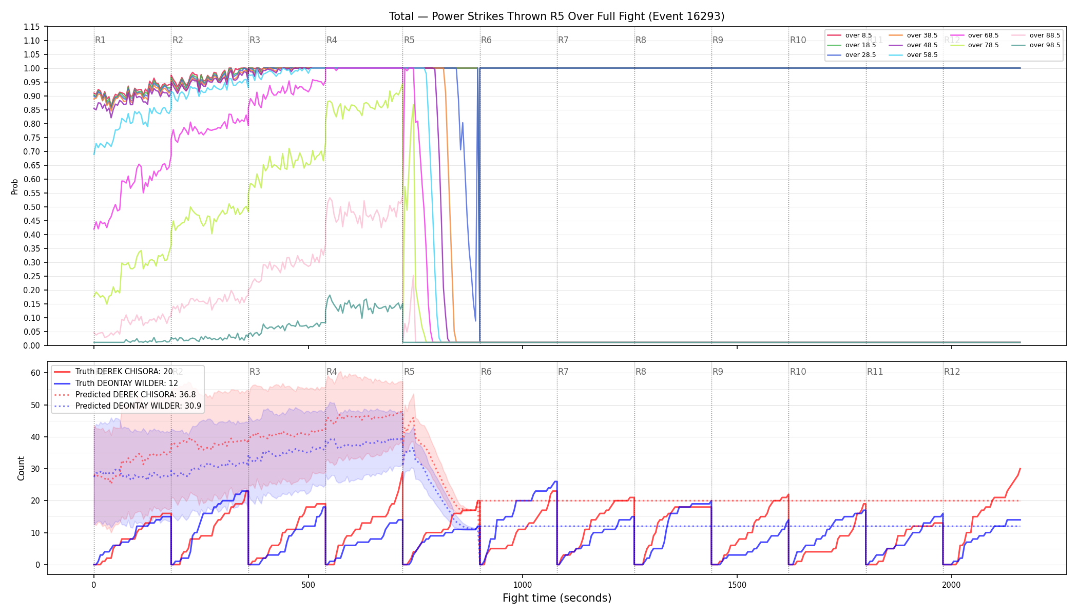 Stats/Round/Total Overs/Power Strikes Thrown/Round 05/16293 Round 05 Over Fight — Prod
