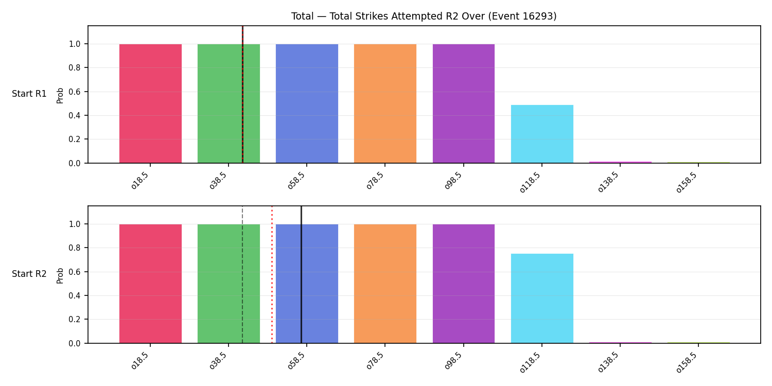 Stats/Round/Total Overs/Total Strikes Attempted/Round 02/16293 Round 02 Over Snapshots — Prod