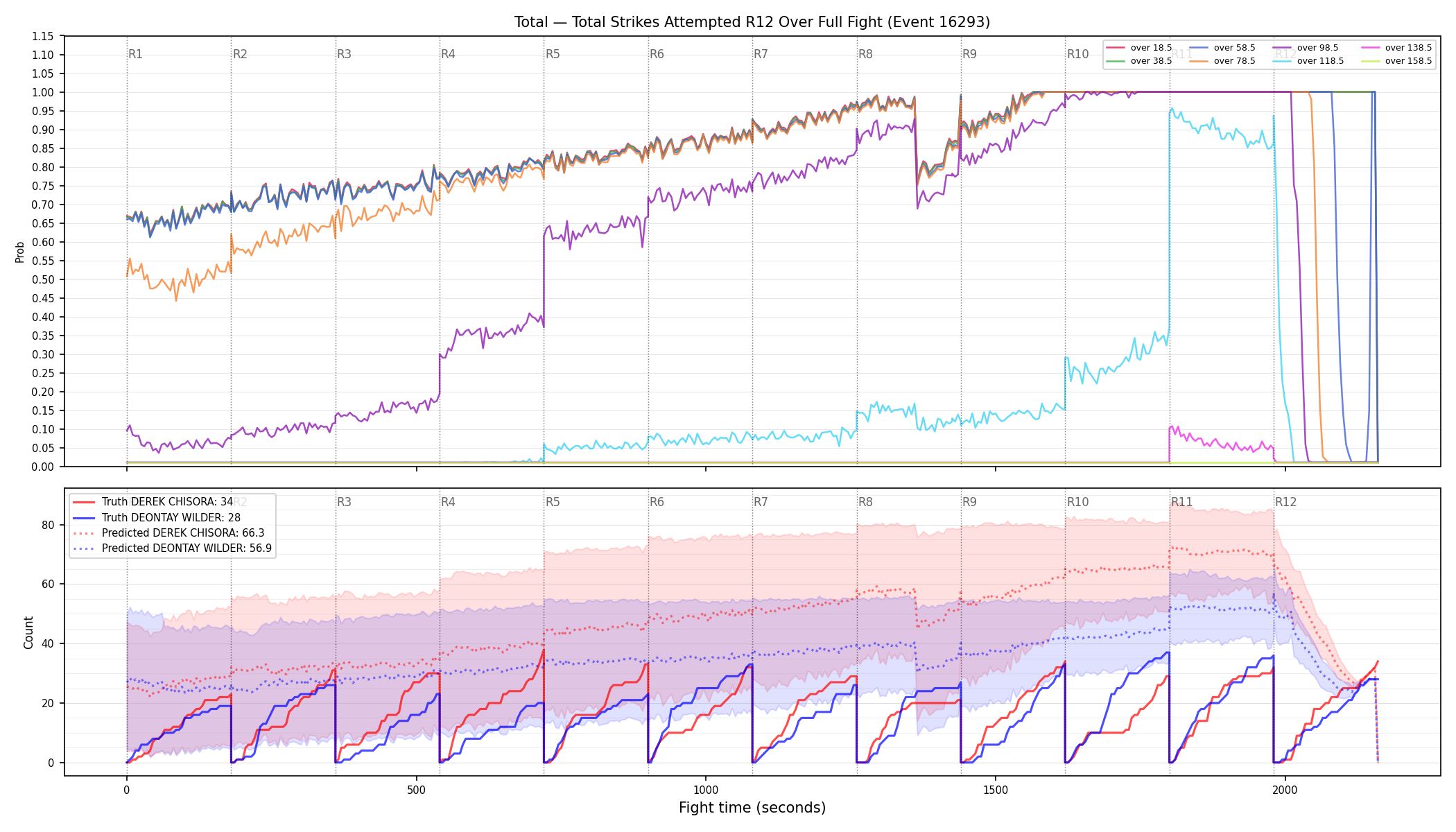 Stats/Round/Total Overs/Total Strikes Attempted/Round 12/16293 Round 12 Over Fight — Prod