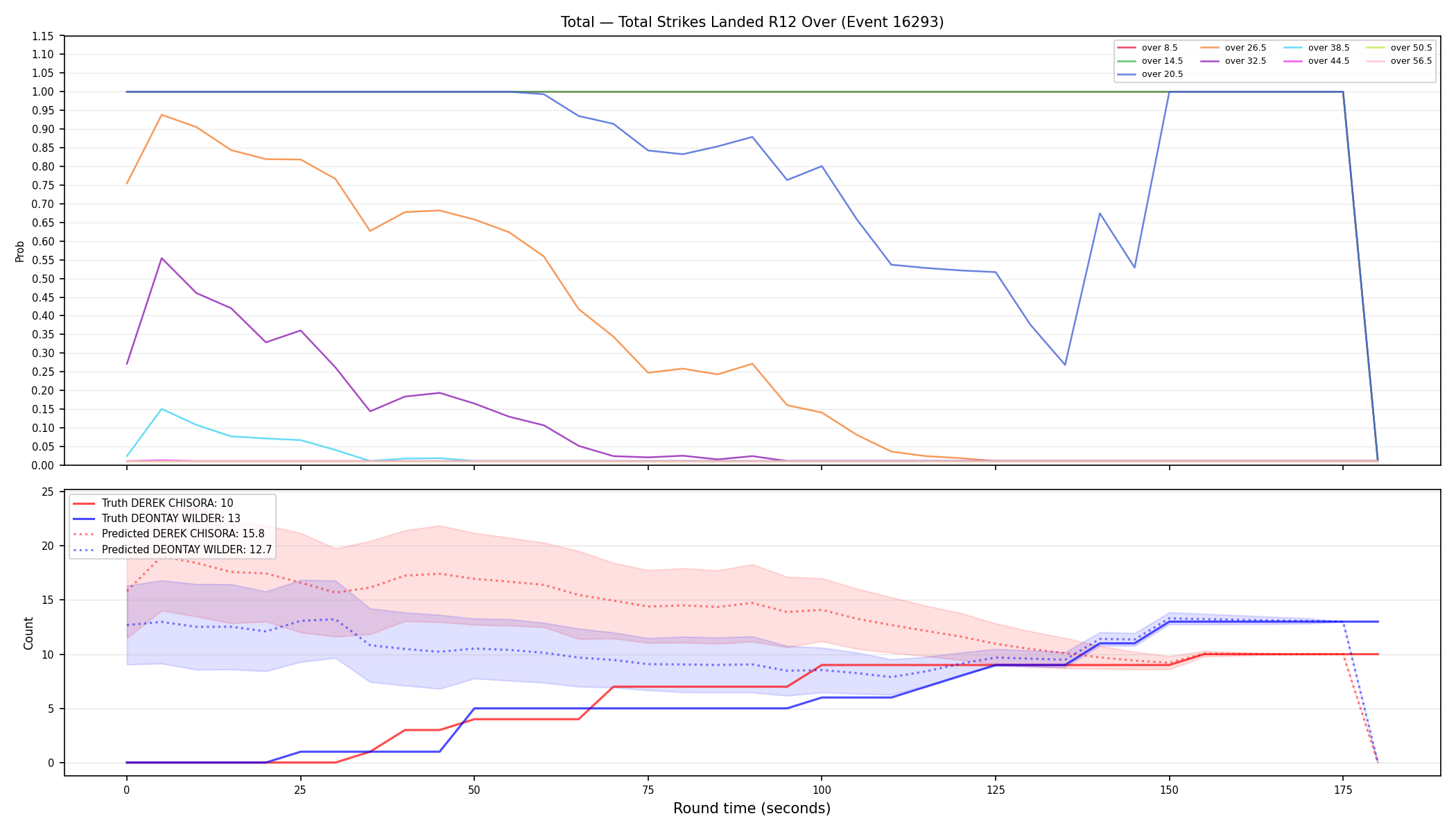 Stats/Round/Total Overs/Total Strikes Landed/Round 12/16293 Round 12 Over — Prod