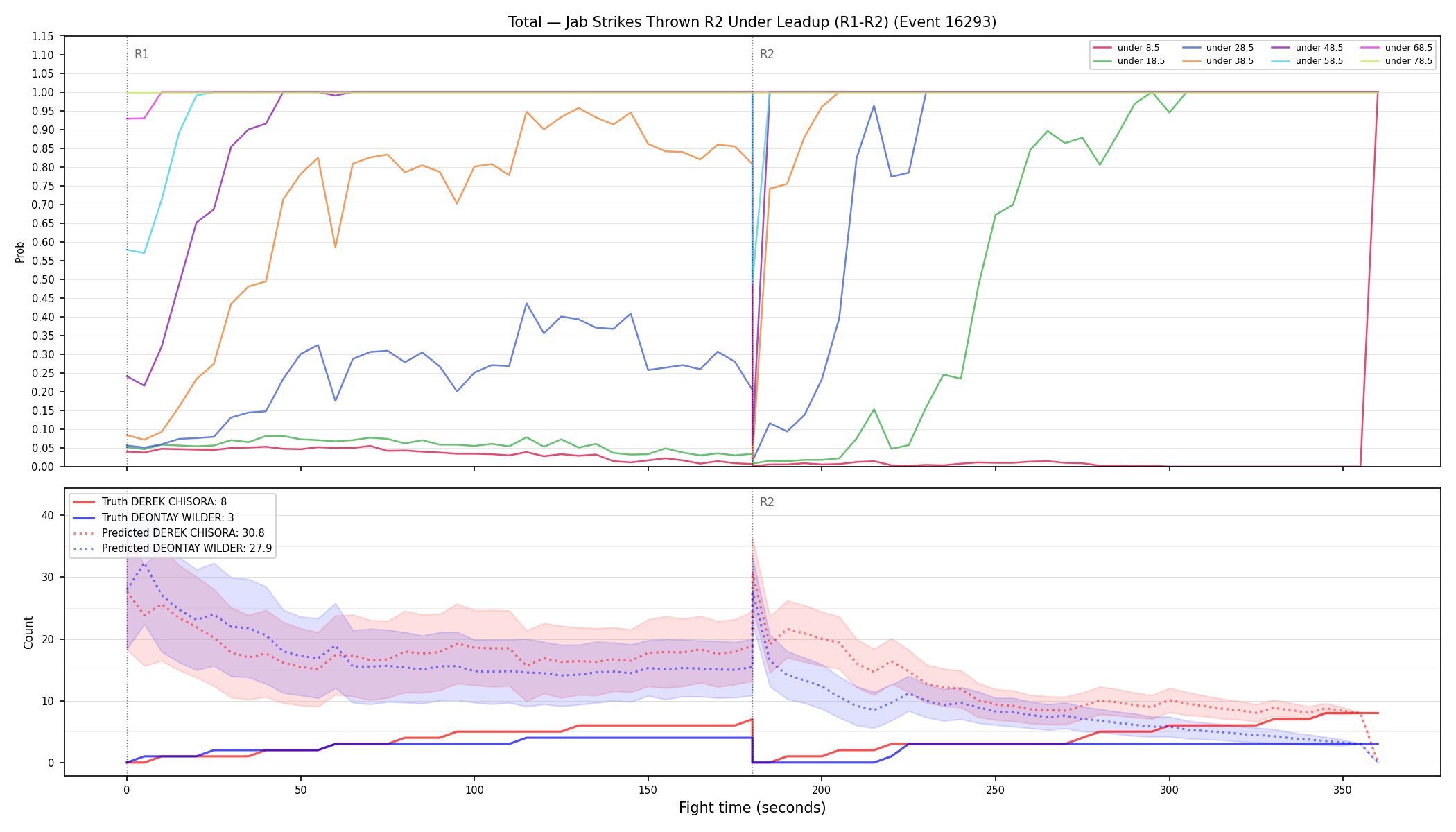 Stats/Round/Total Unders/Jab Strikes Thrown/Round 02/16293 Round 02 Under Leadup — Prod