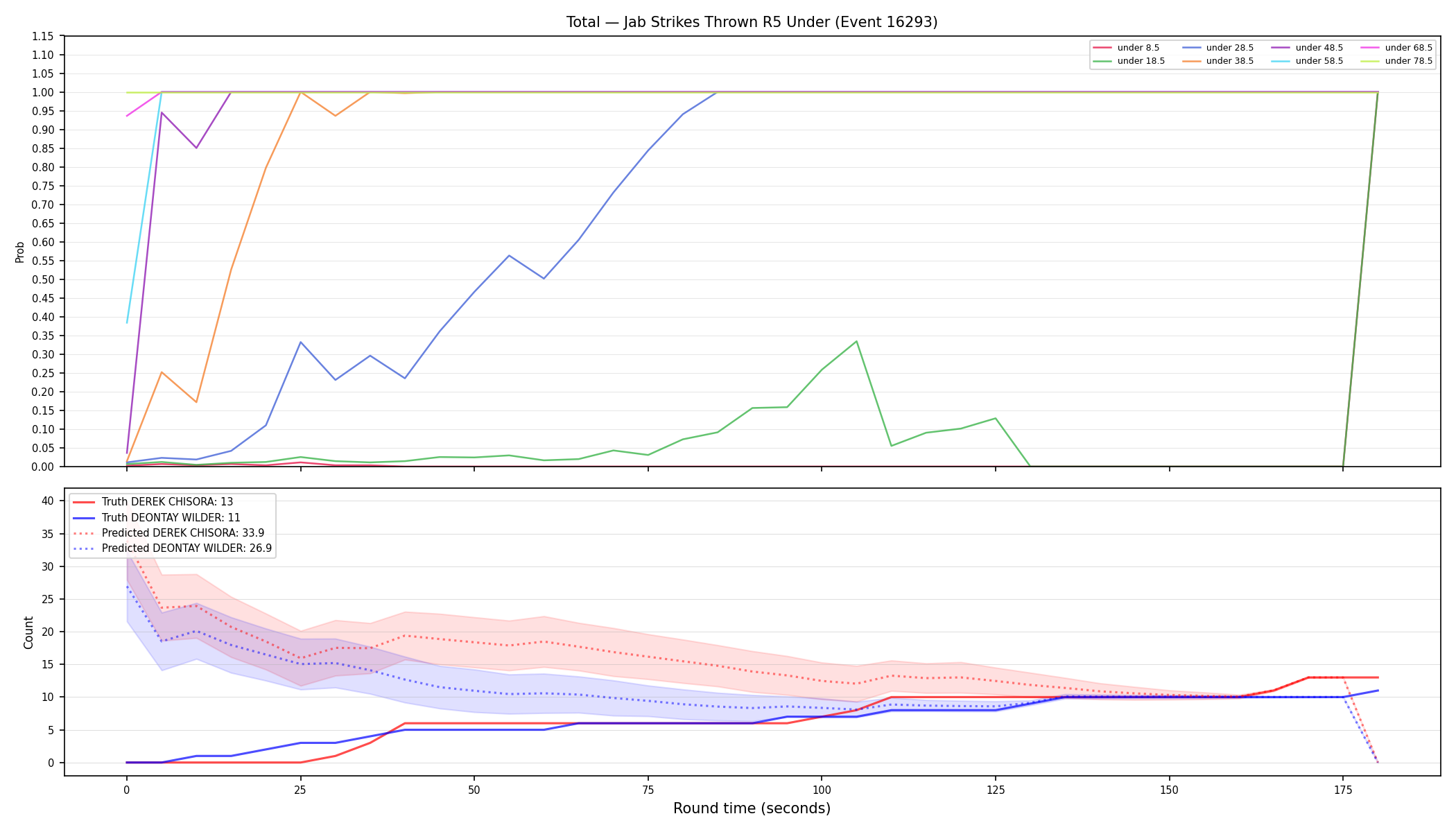 Stats/Round/Total Unders/Jab Strikes Thrown/Round 05/16293 Round 05 Under — Prod