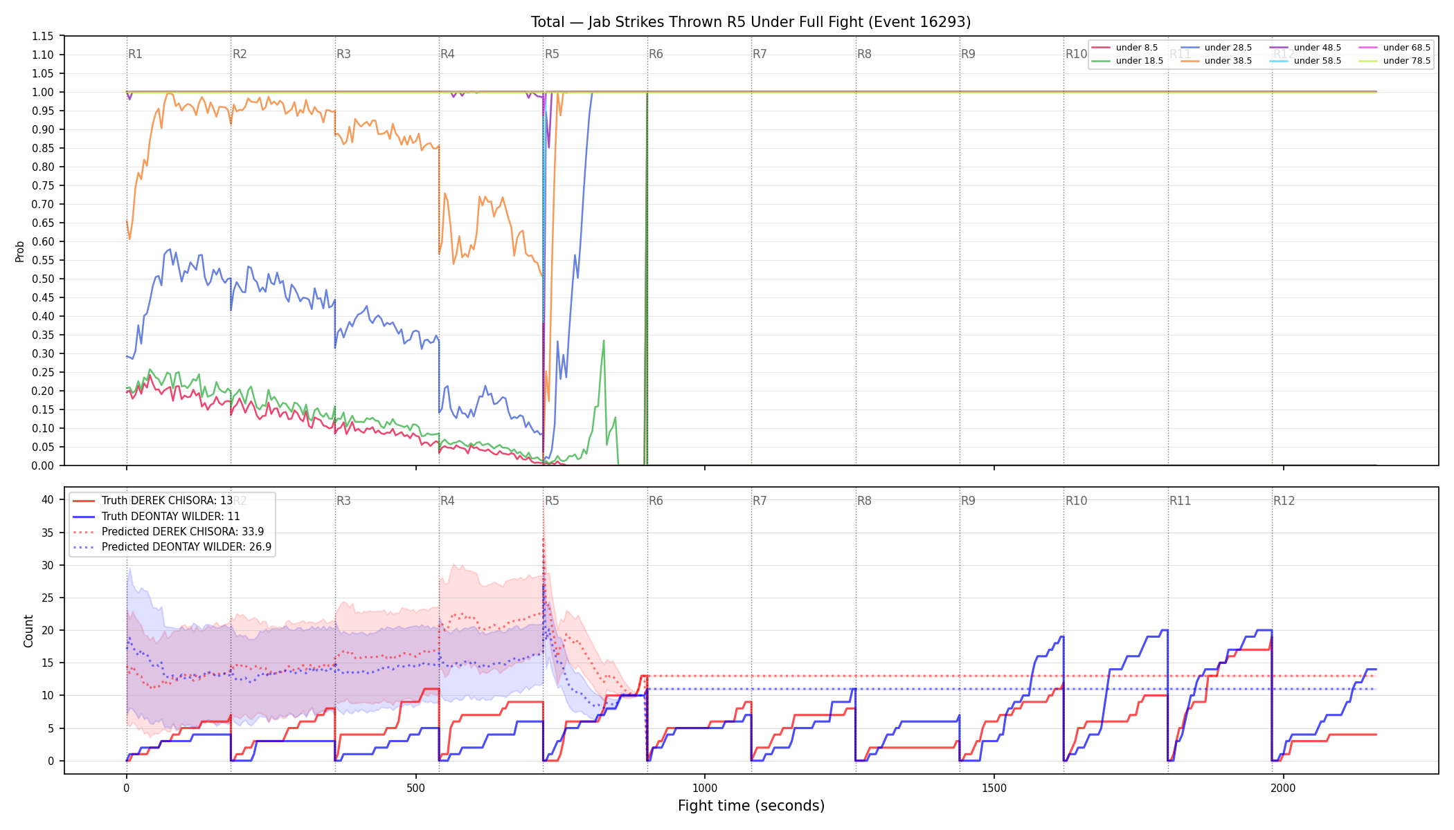 Stats/Round/Total Unders/Jab Strikes Thrown/Round 05/16293 Round 05 Under Fight — Prod